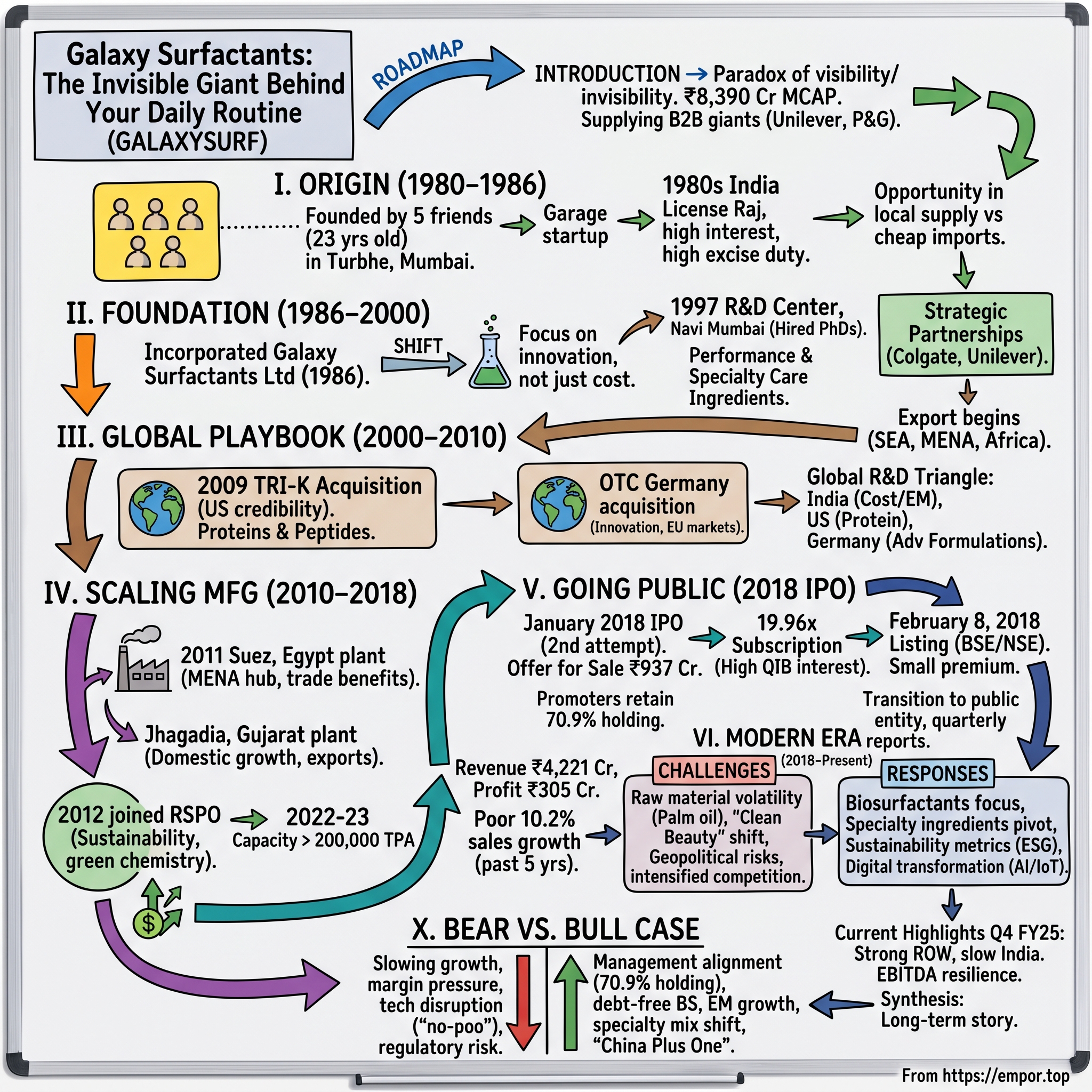 Galaxy Surfactants visual story map