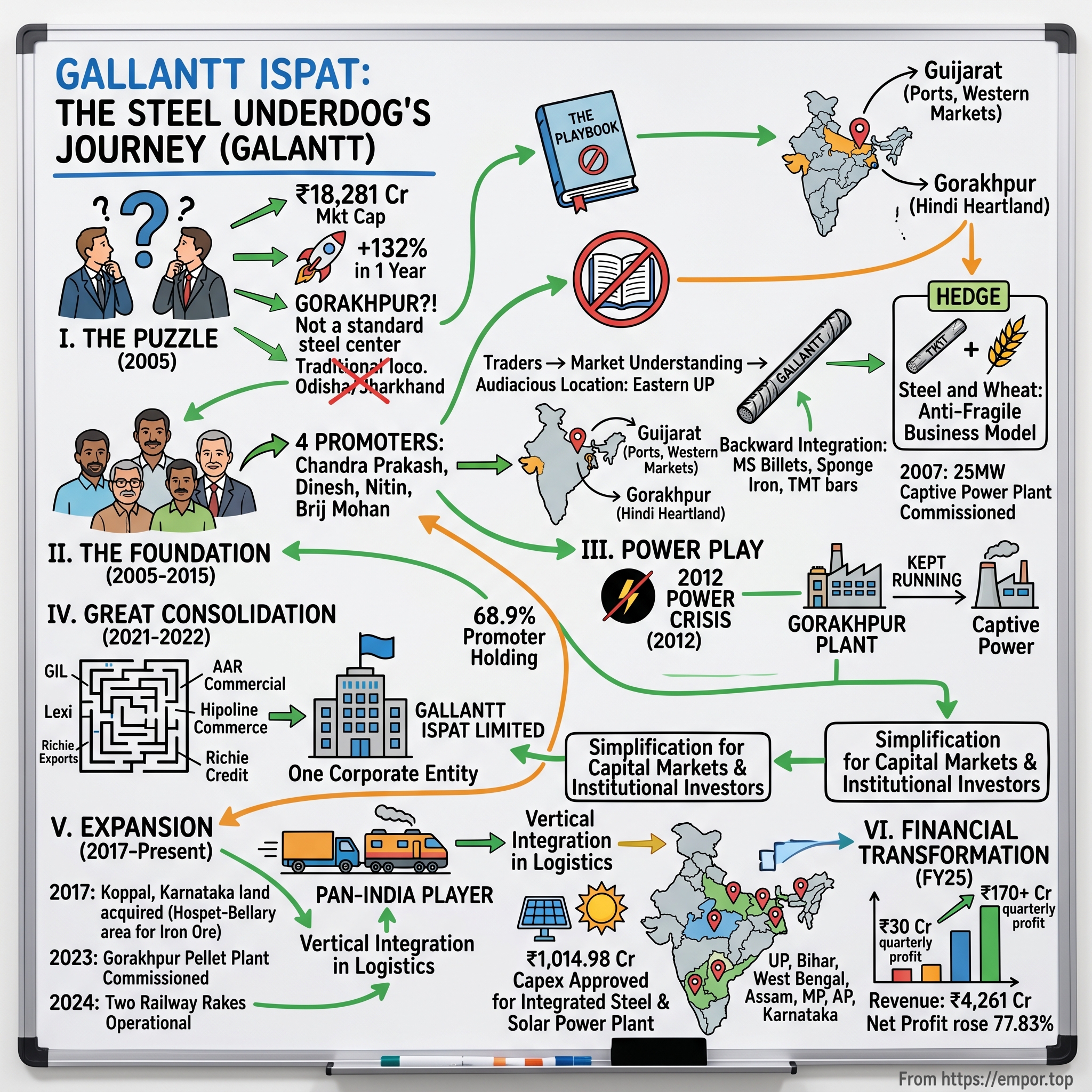 Gallantt Ispat visual story map