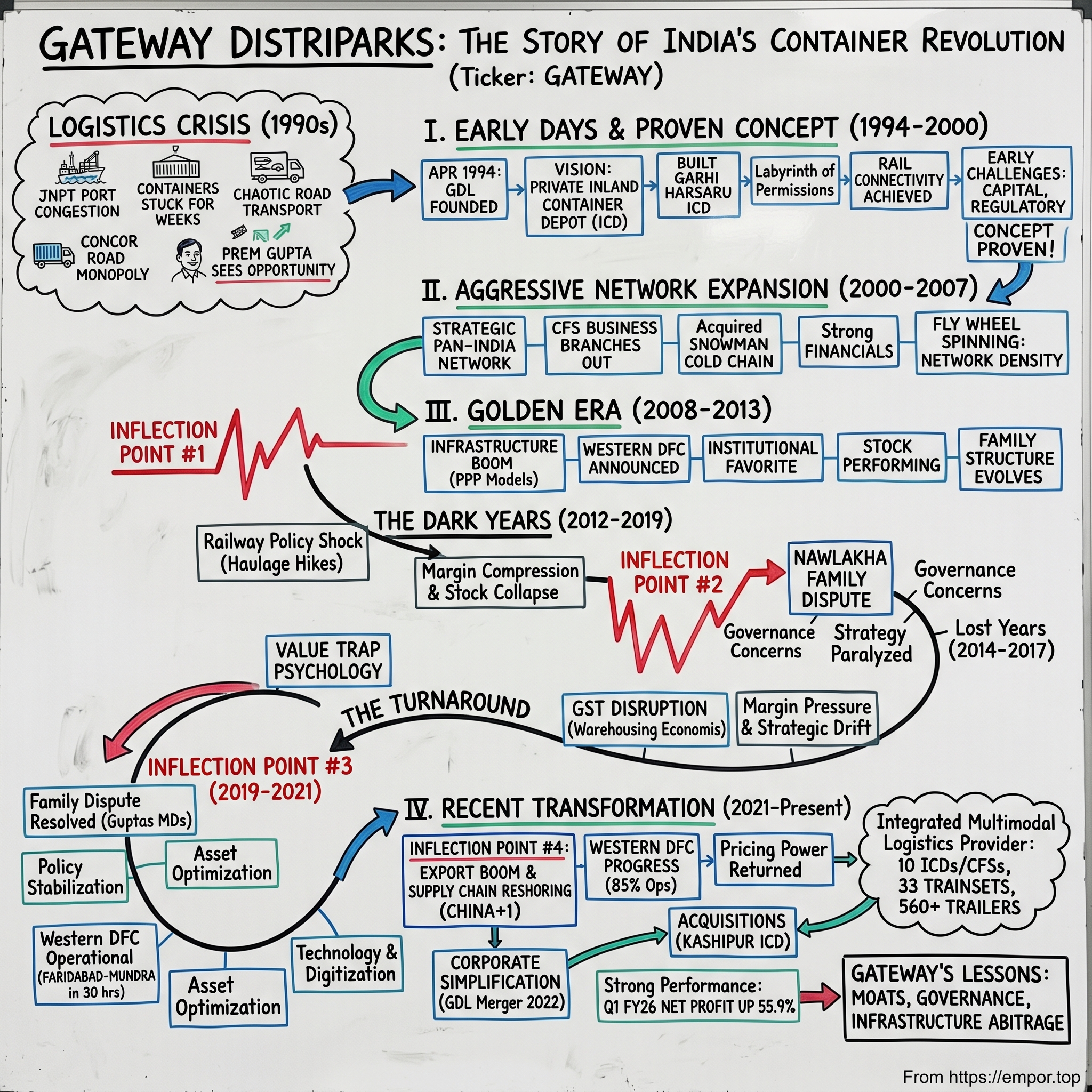 Gateway Distriparks visual story map