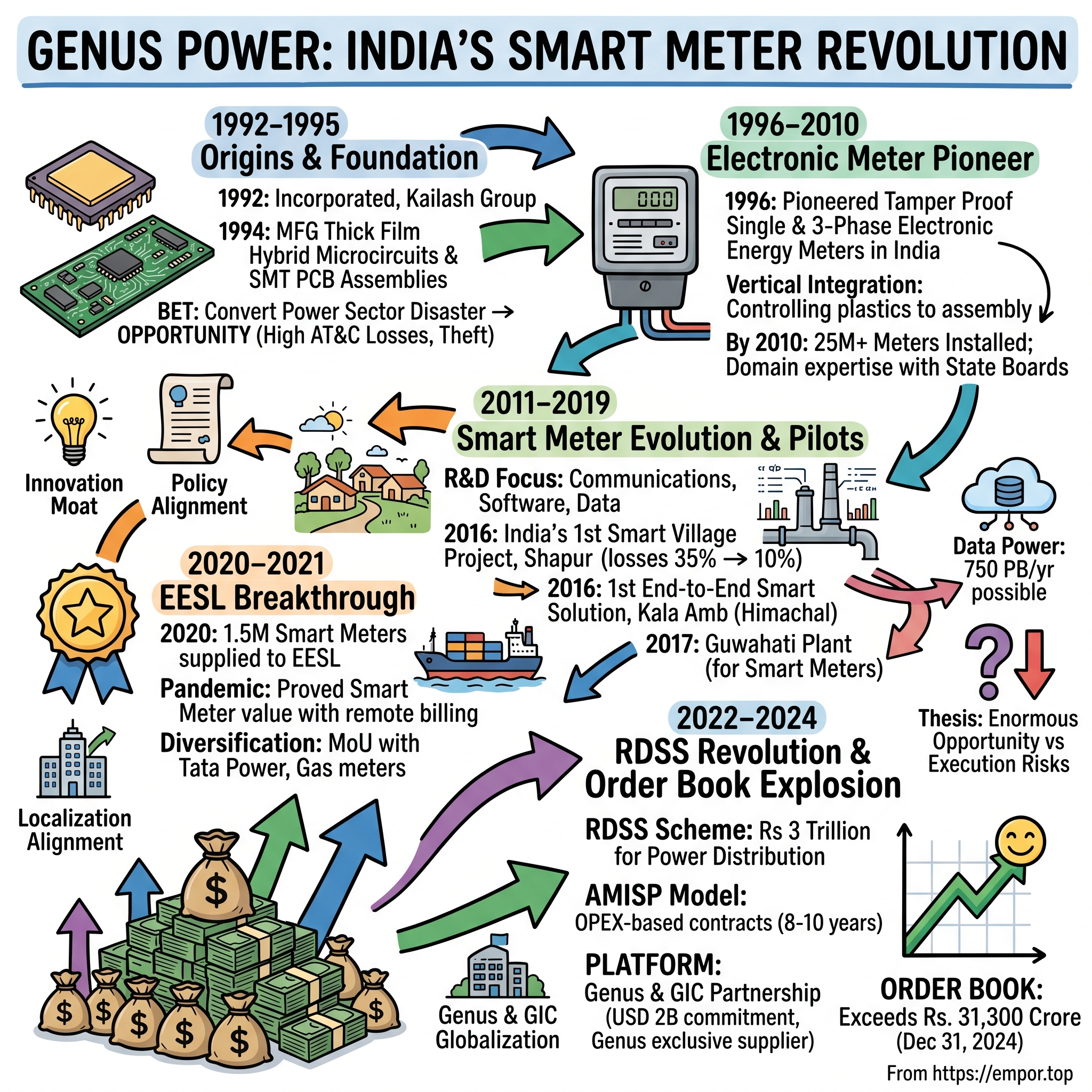 Genus Power Infrastructures visual story map