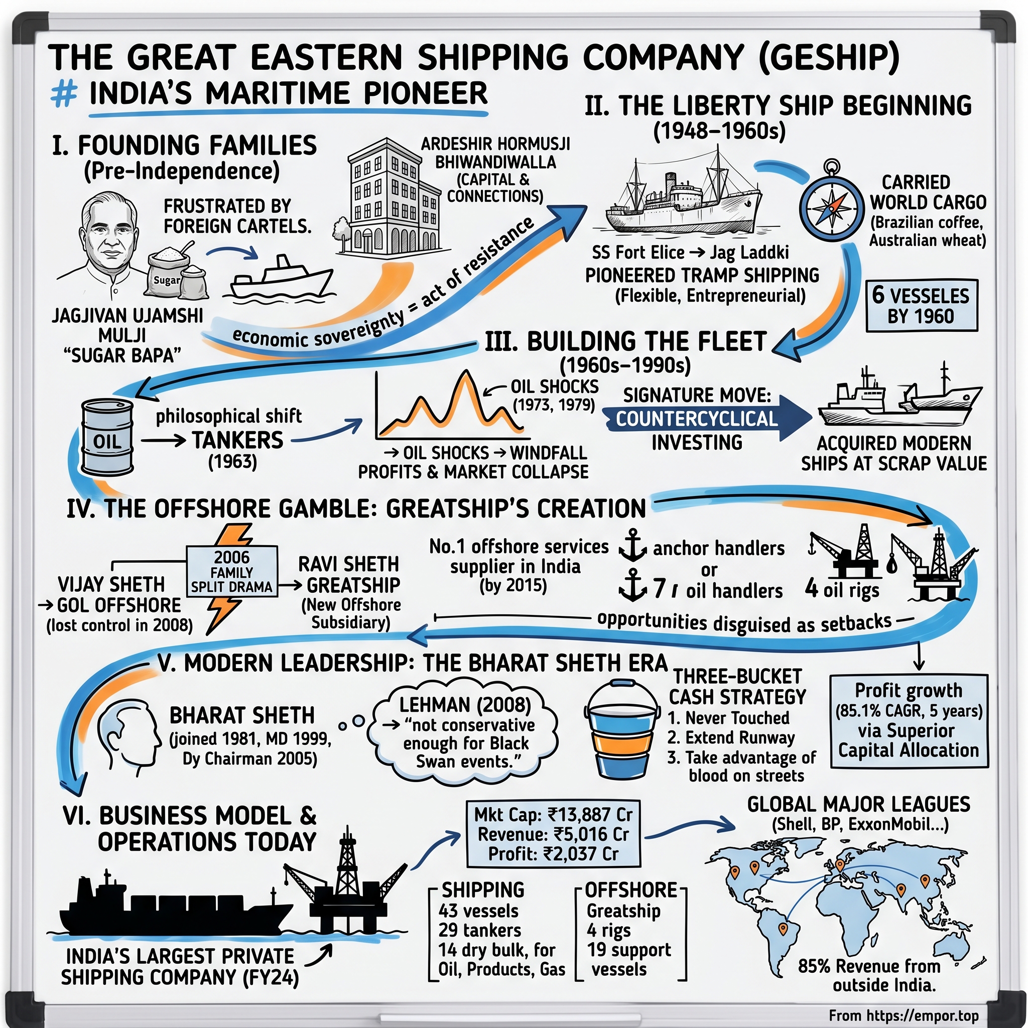 The Great Eastern Shipping Company visual story map