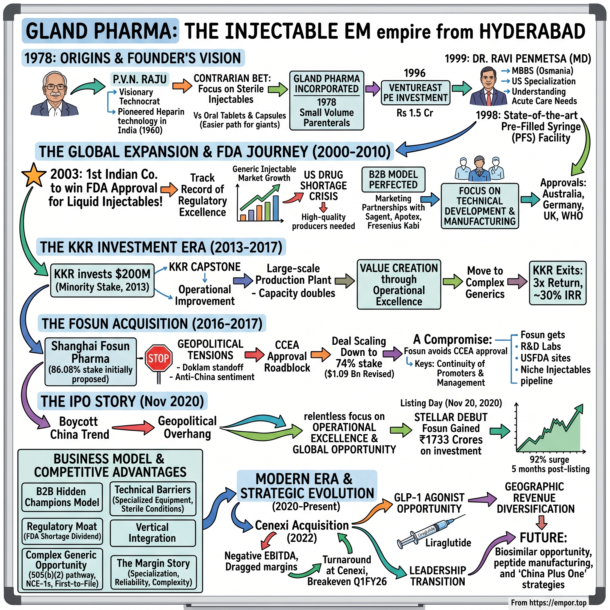 Gland Pharma visual story map
