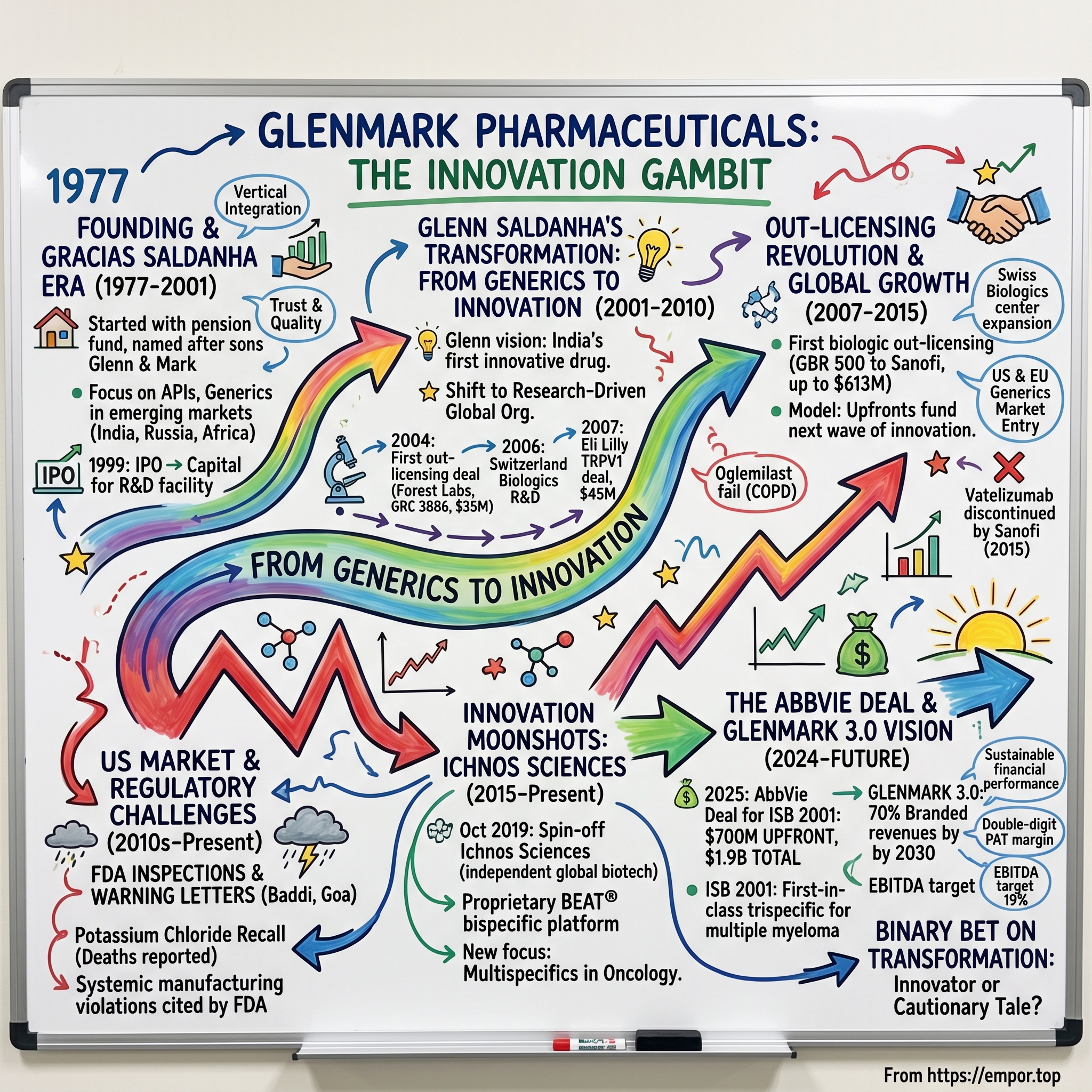Glenmark Pharmaceuticals visual story map