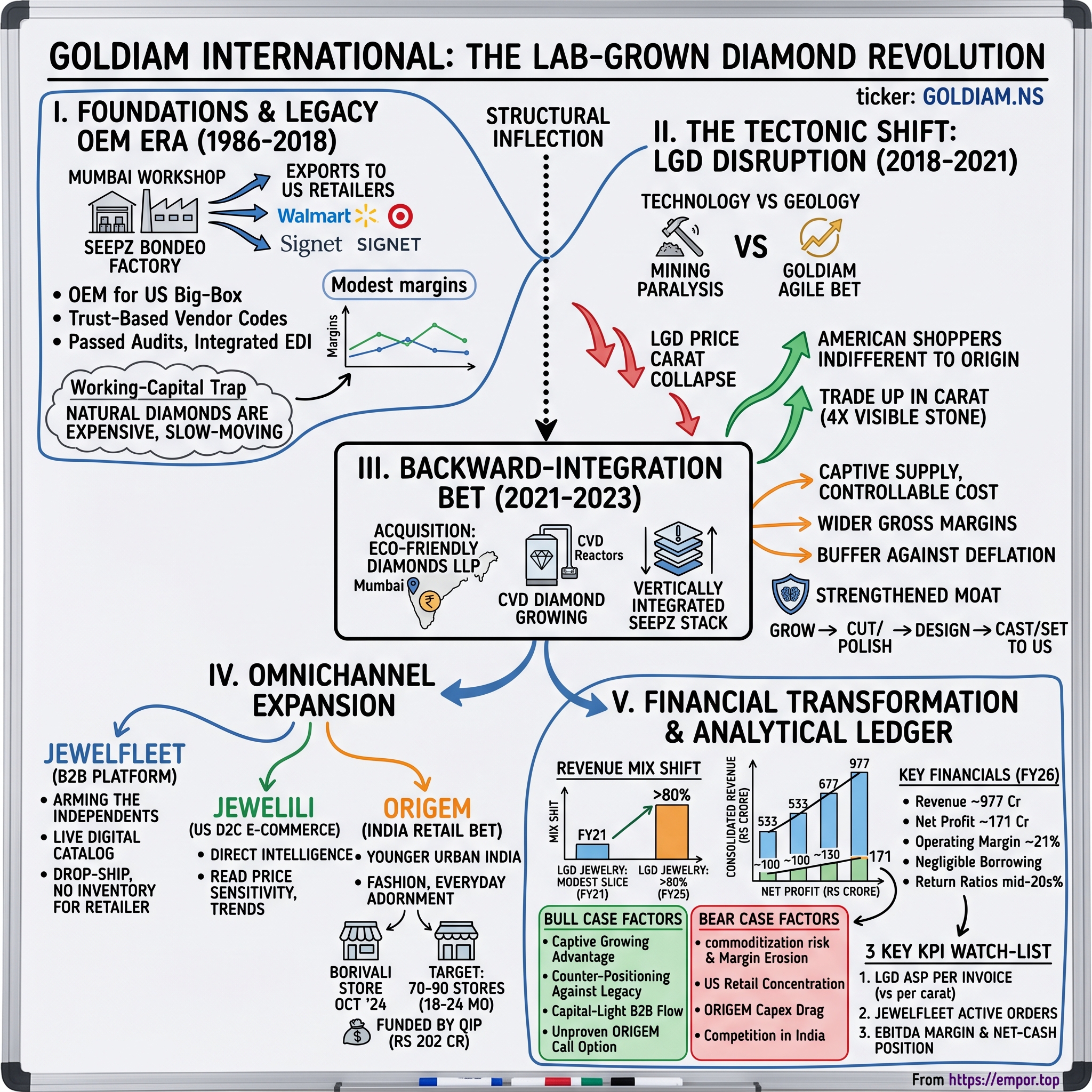 Goldiam International Limited visual story map