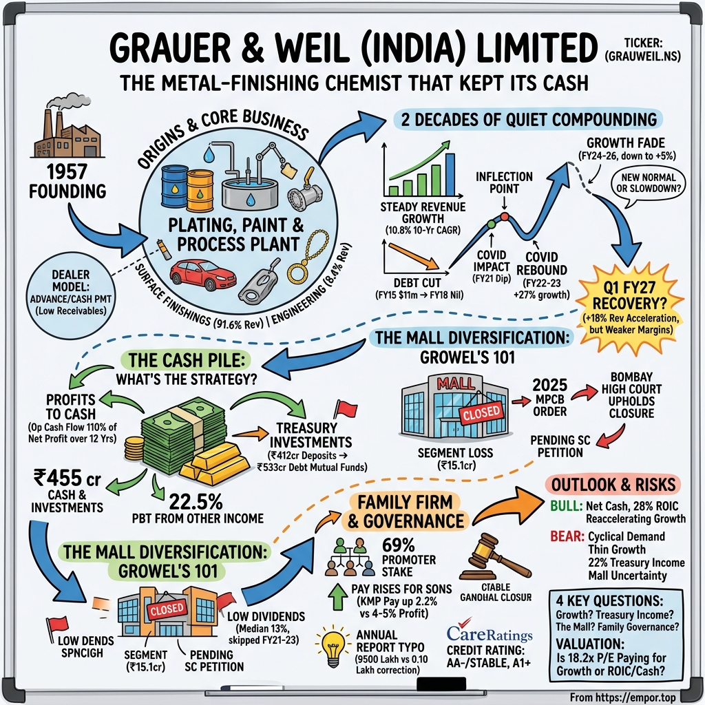 Grauer & Weil (India) Limited visual story map