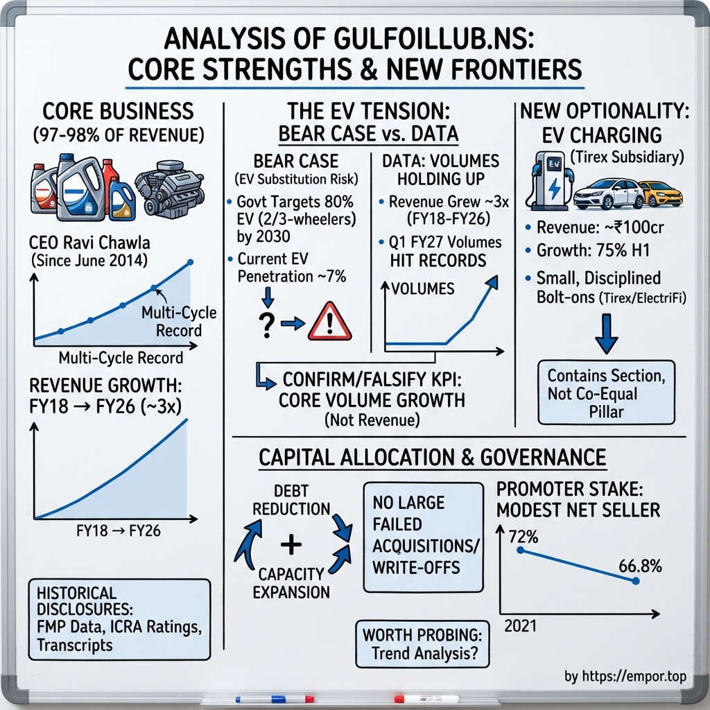 Gulf Oil Lubricants India Limited visual story map