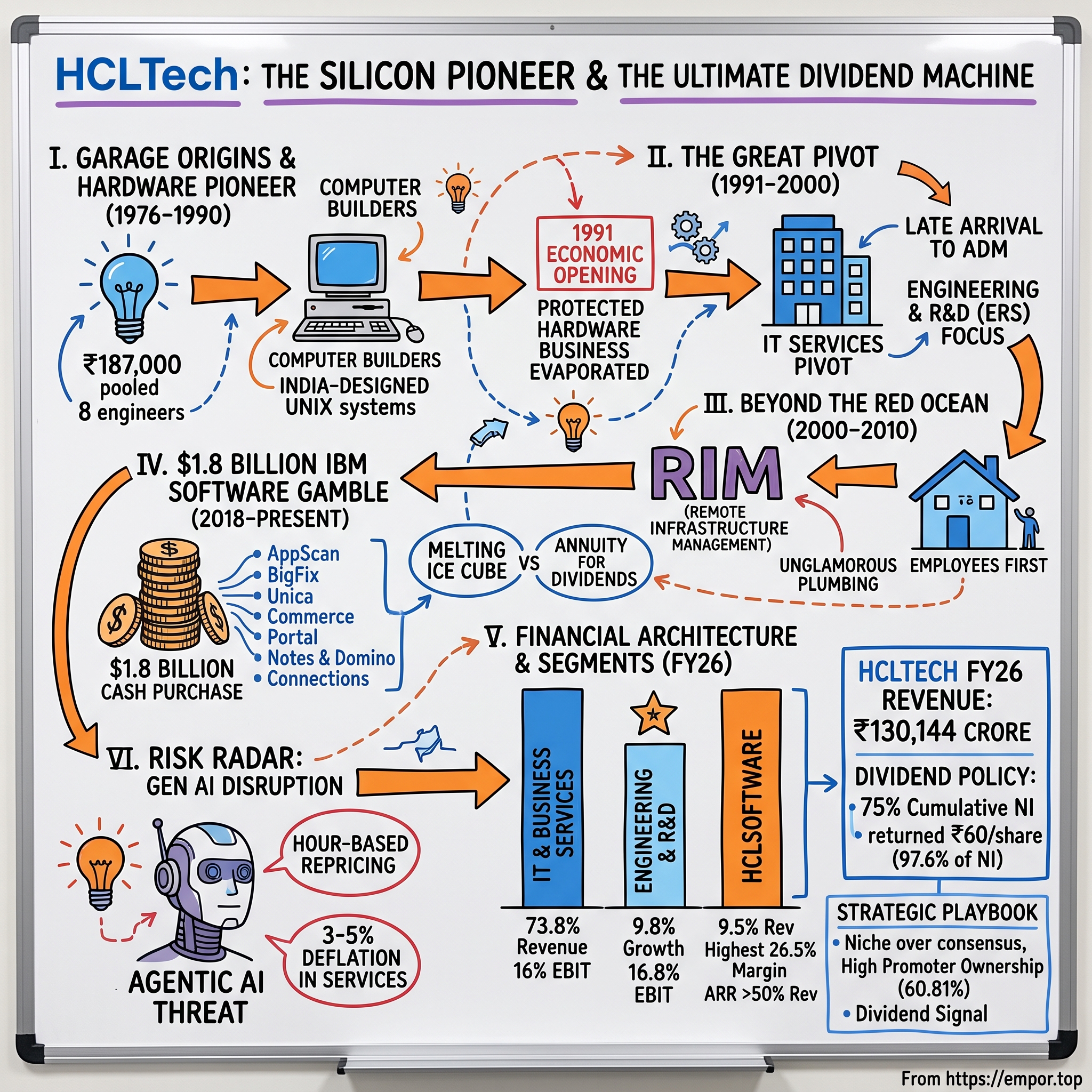HCL Technologies Limited visual story map