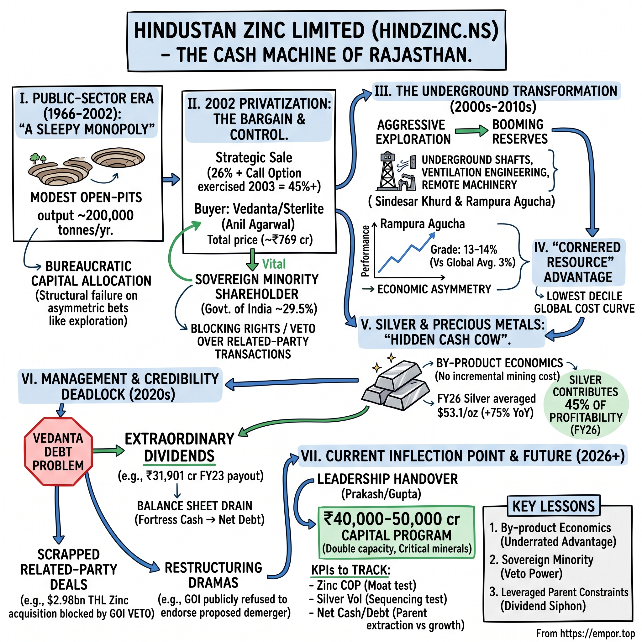 Hindustan Zinc Limited visual story map