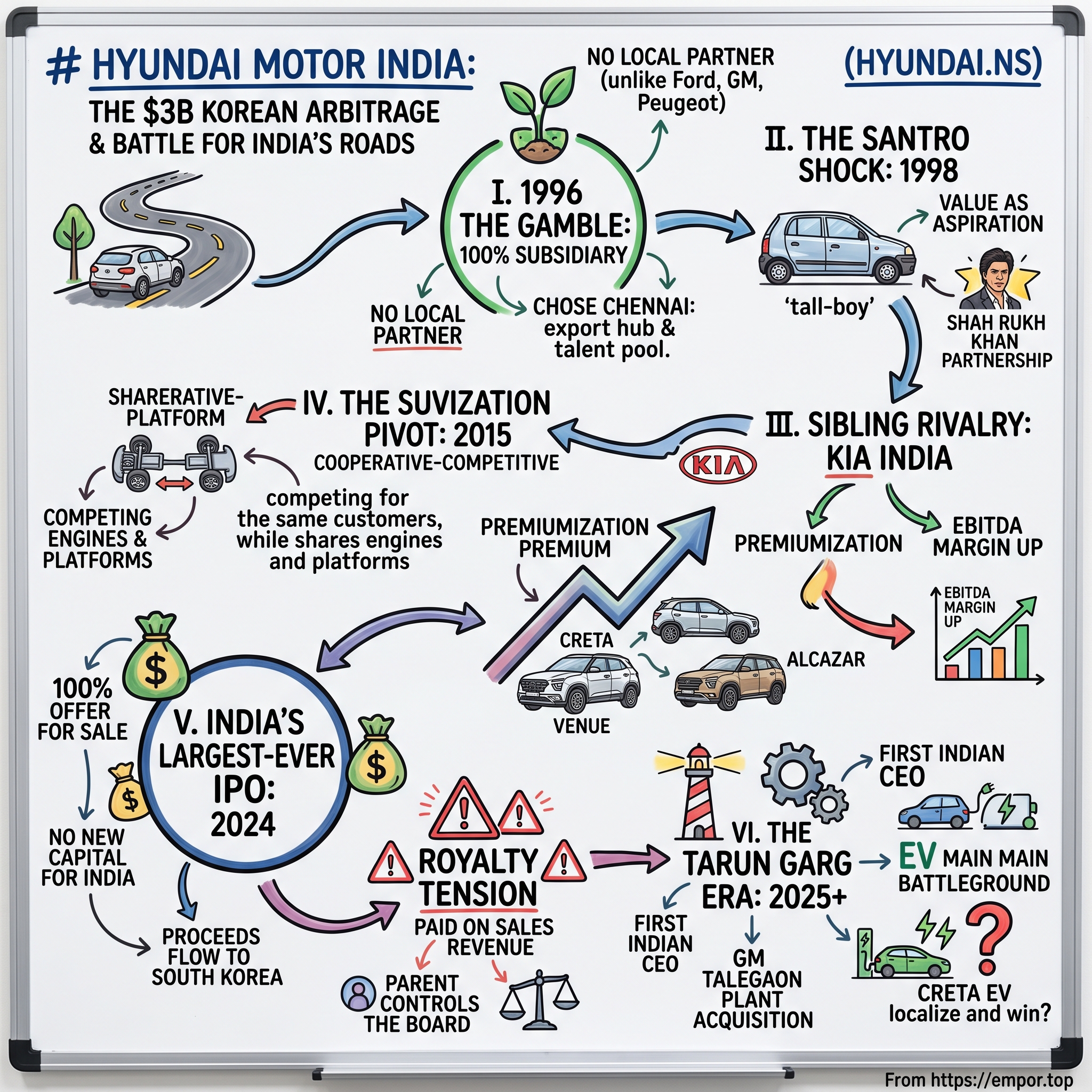 Hyundai Motor India Limited visual story map