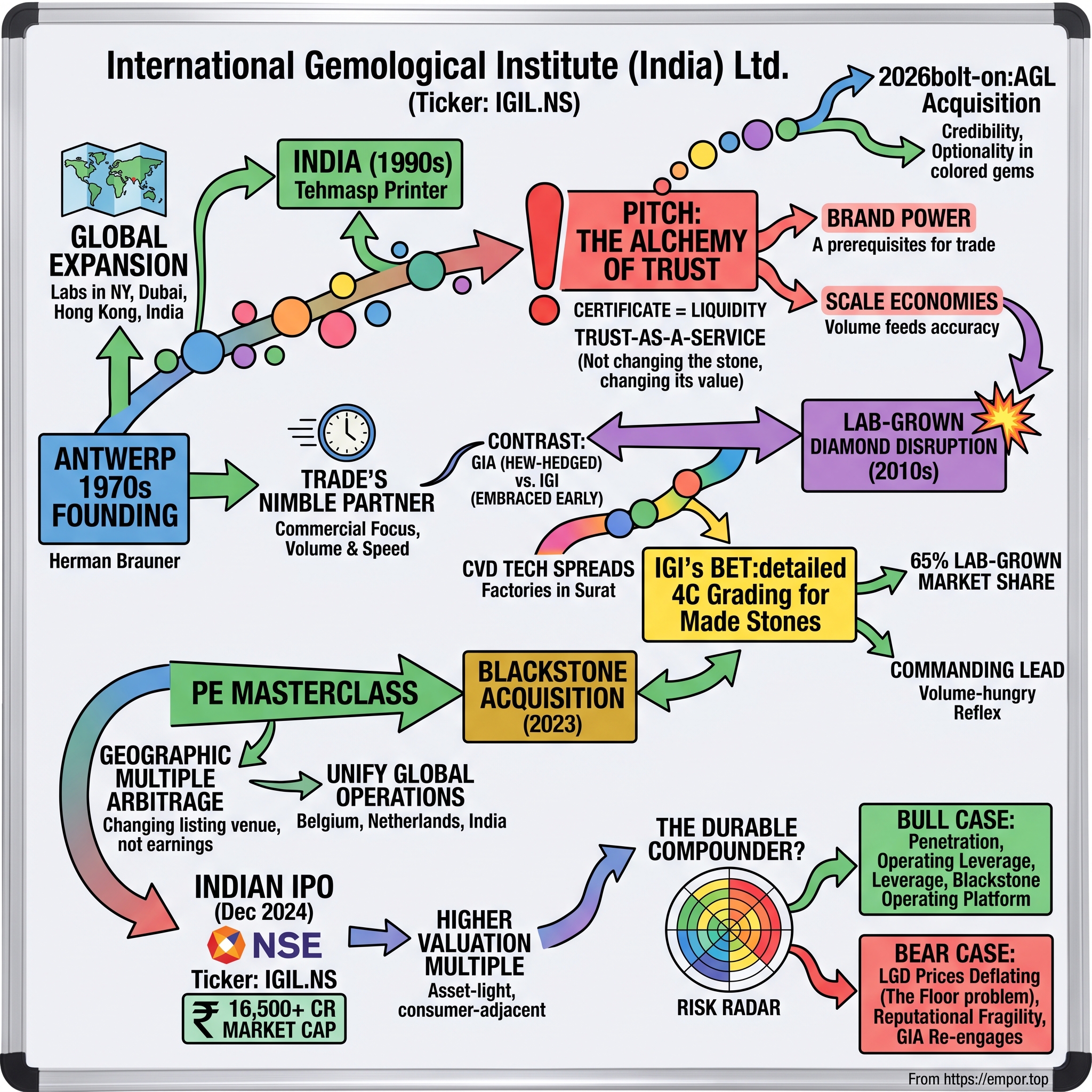 International Gemmological Institute (India) Ltd. visual story map