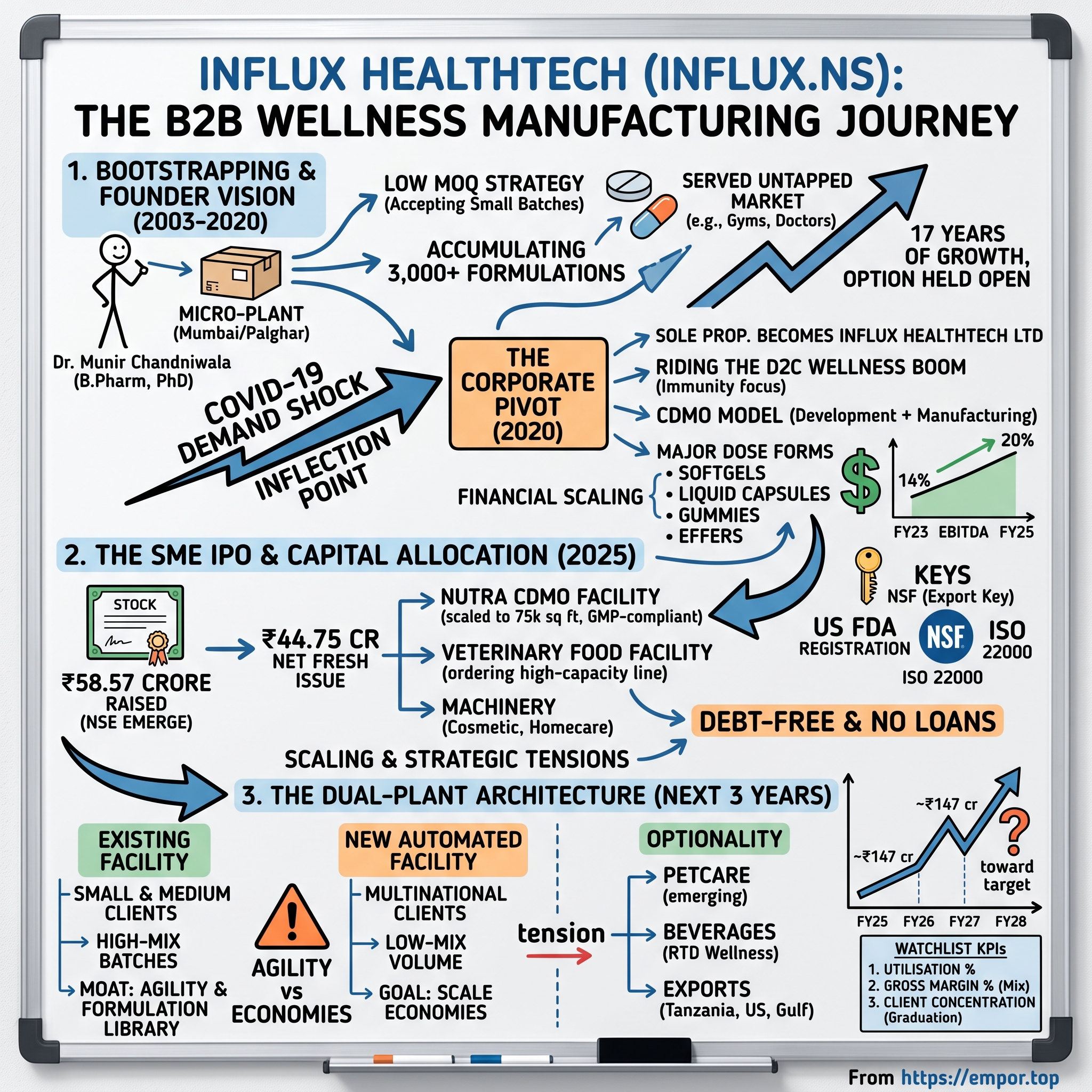 Influx Healthtech Ltd visual story map