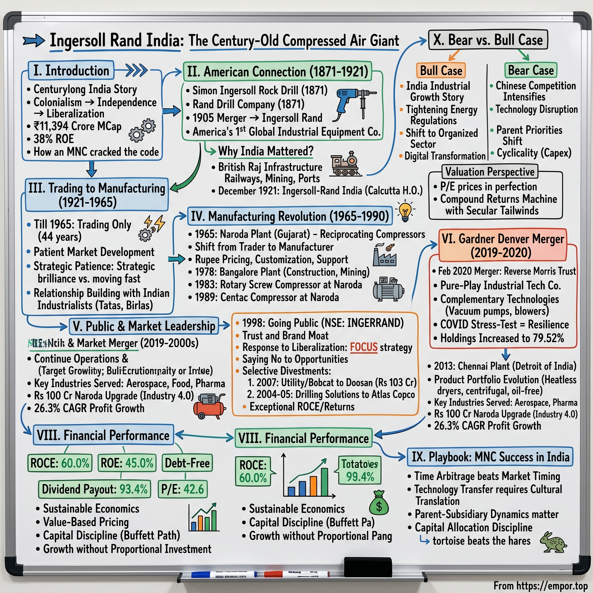 Ingersoll Rand (India) visual story map