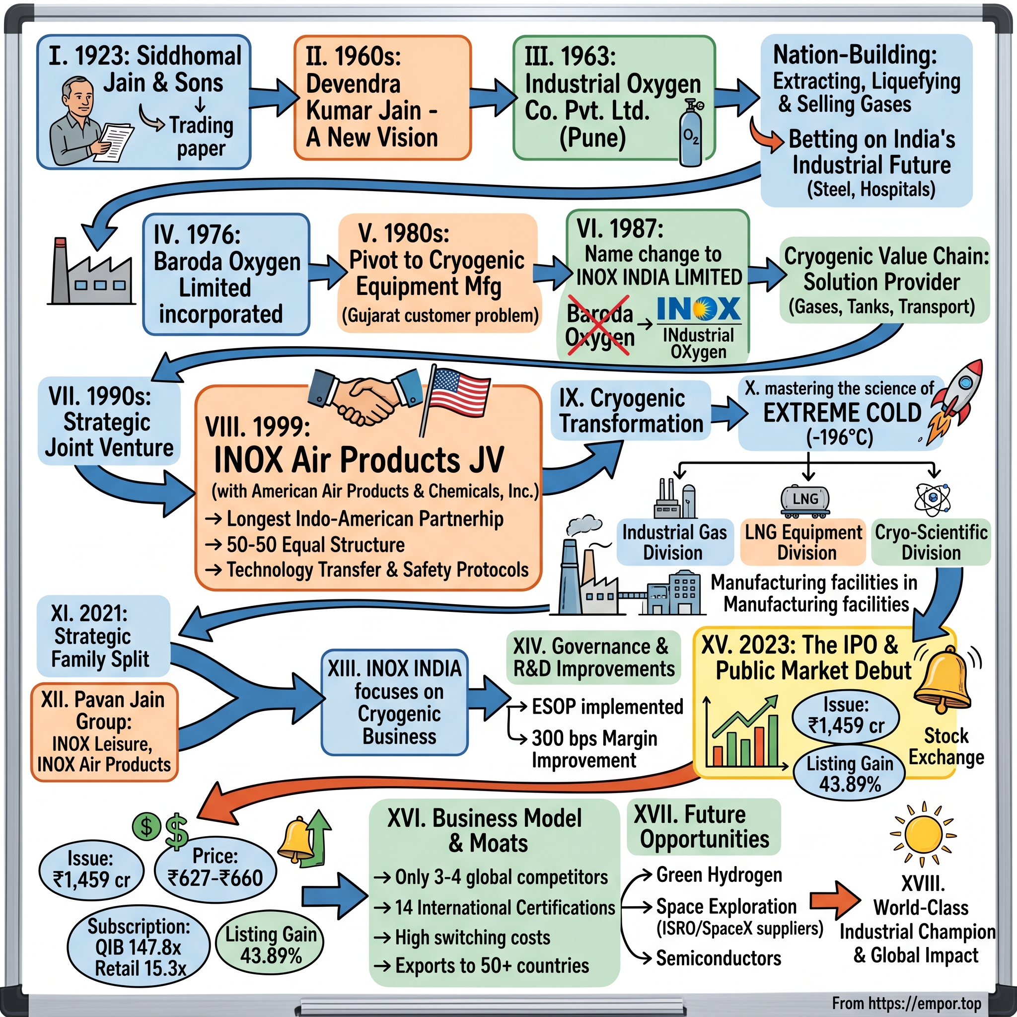 Inox India visual story map