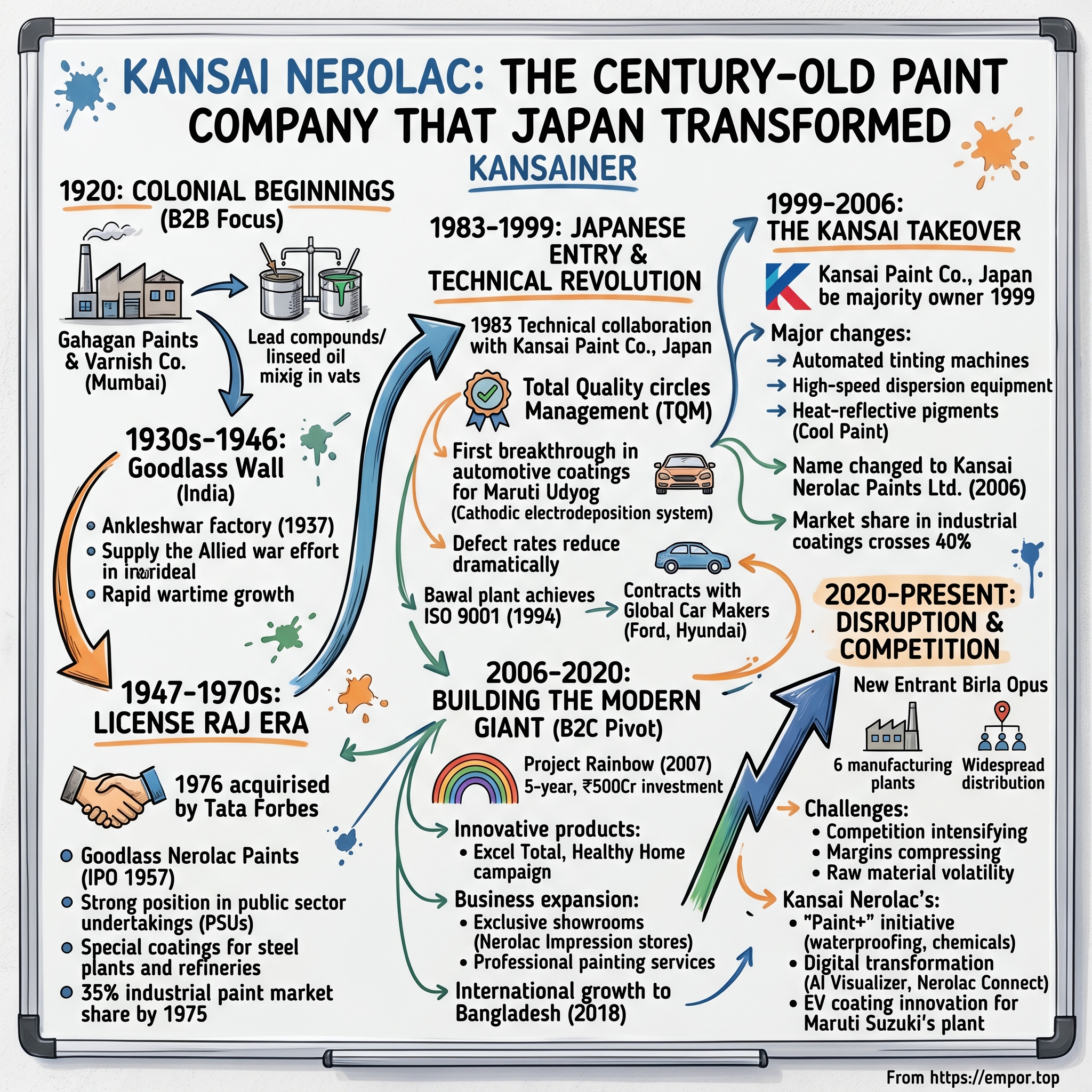 Kansai Nerolac Paints visual story map