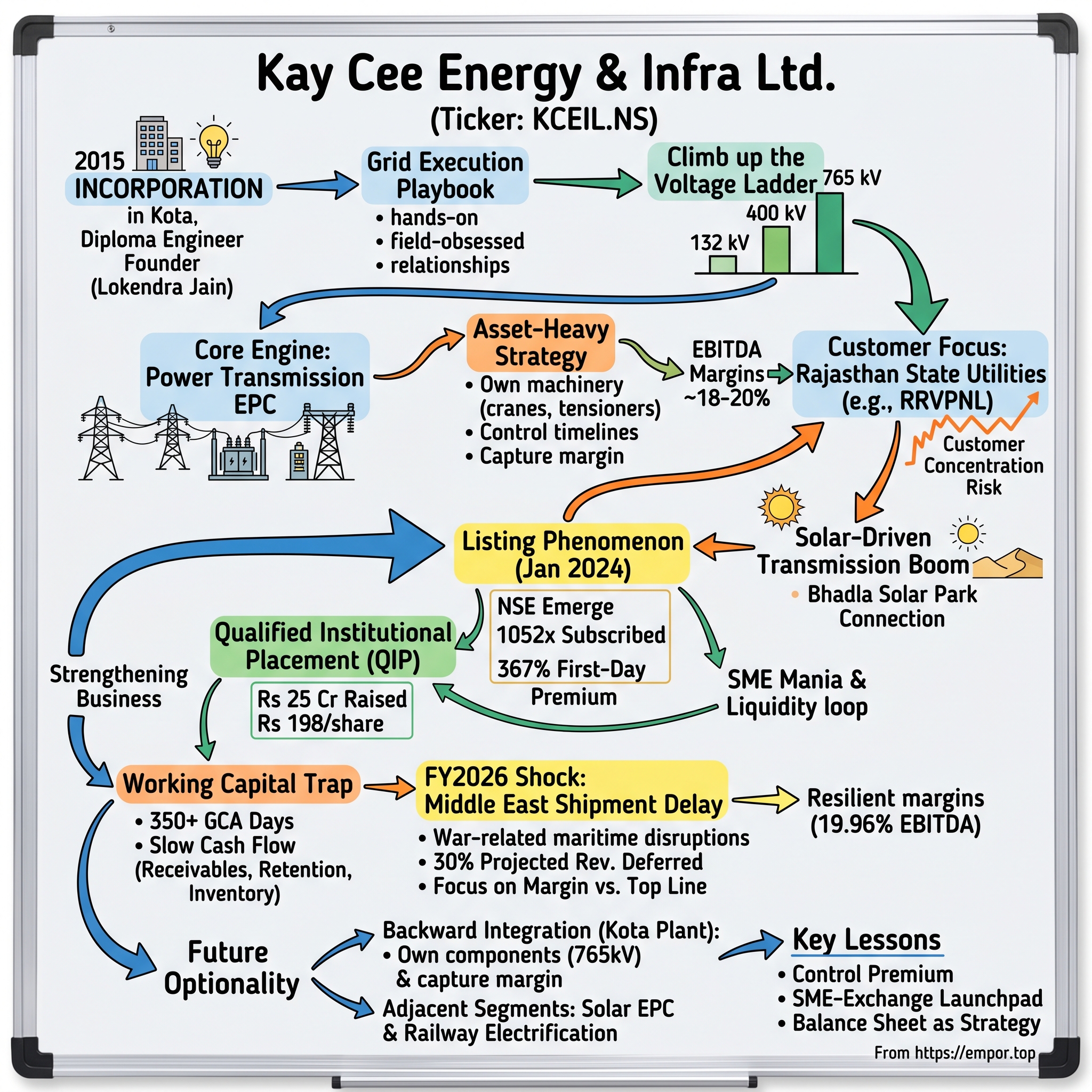 Kay Cee Energy & Infra Ltd. visual story map