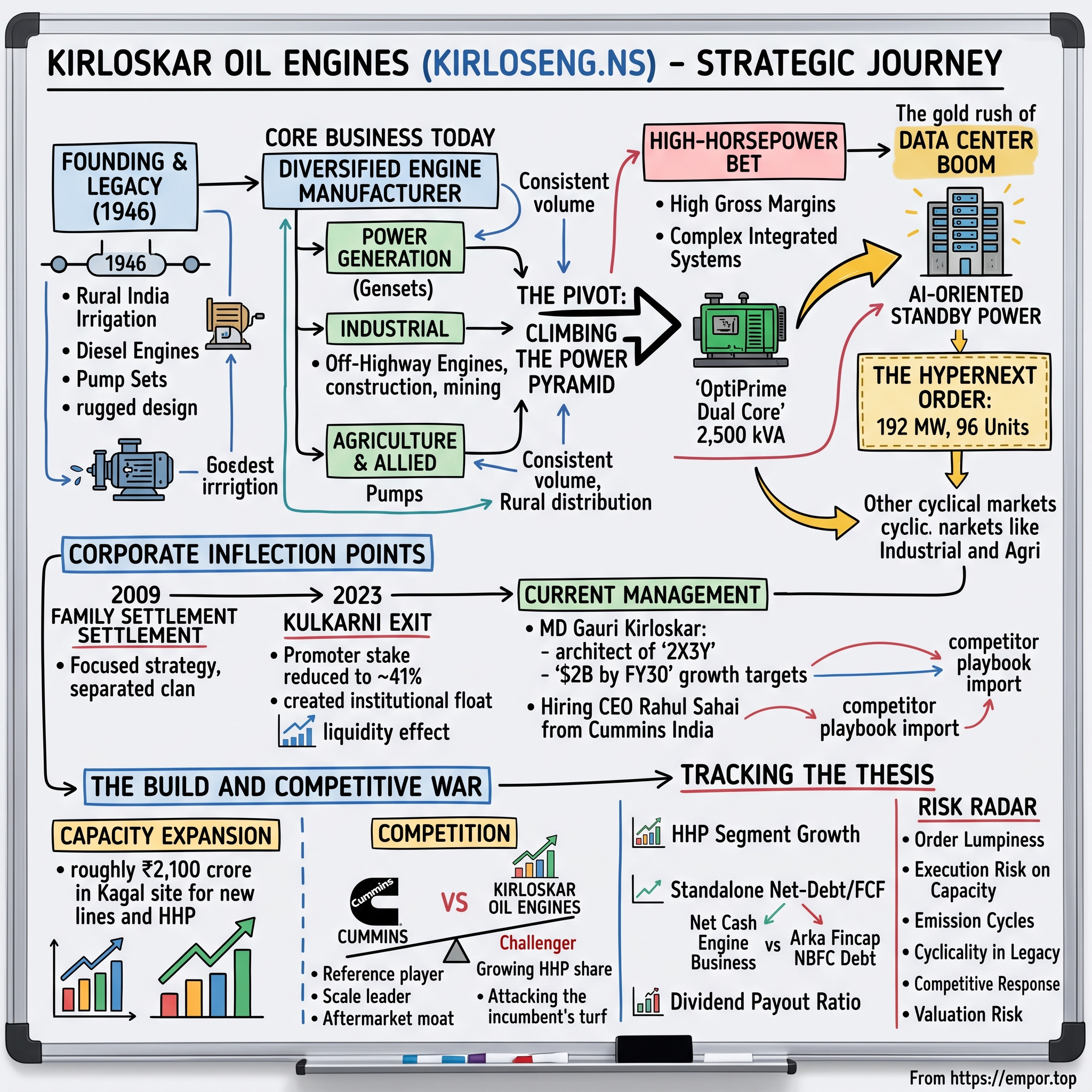 Kirloskar Oil Engines visual story map