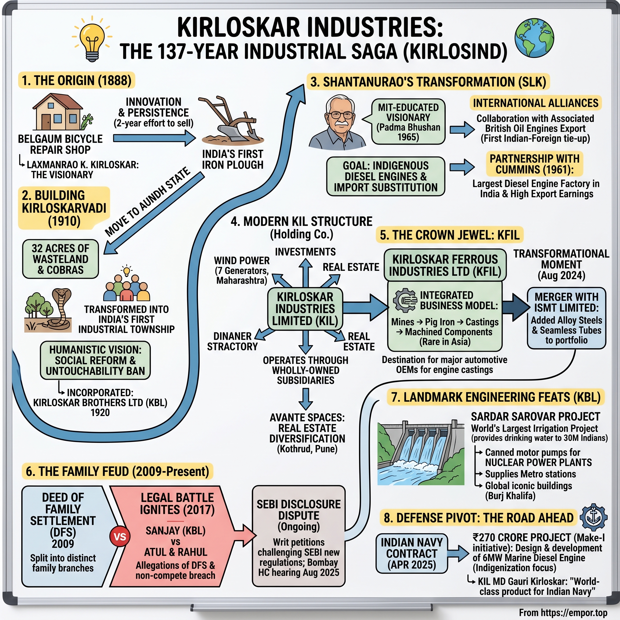 Kirloskar Industries visual story map
