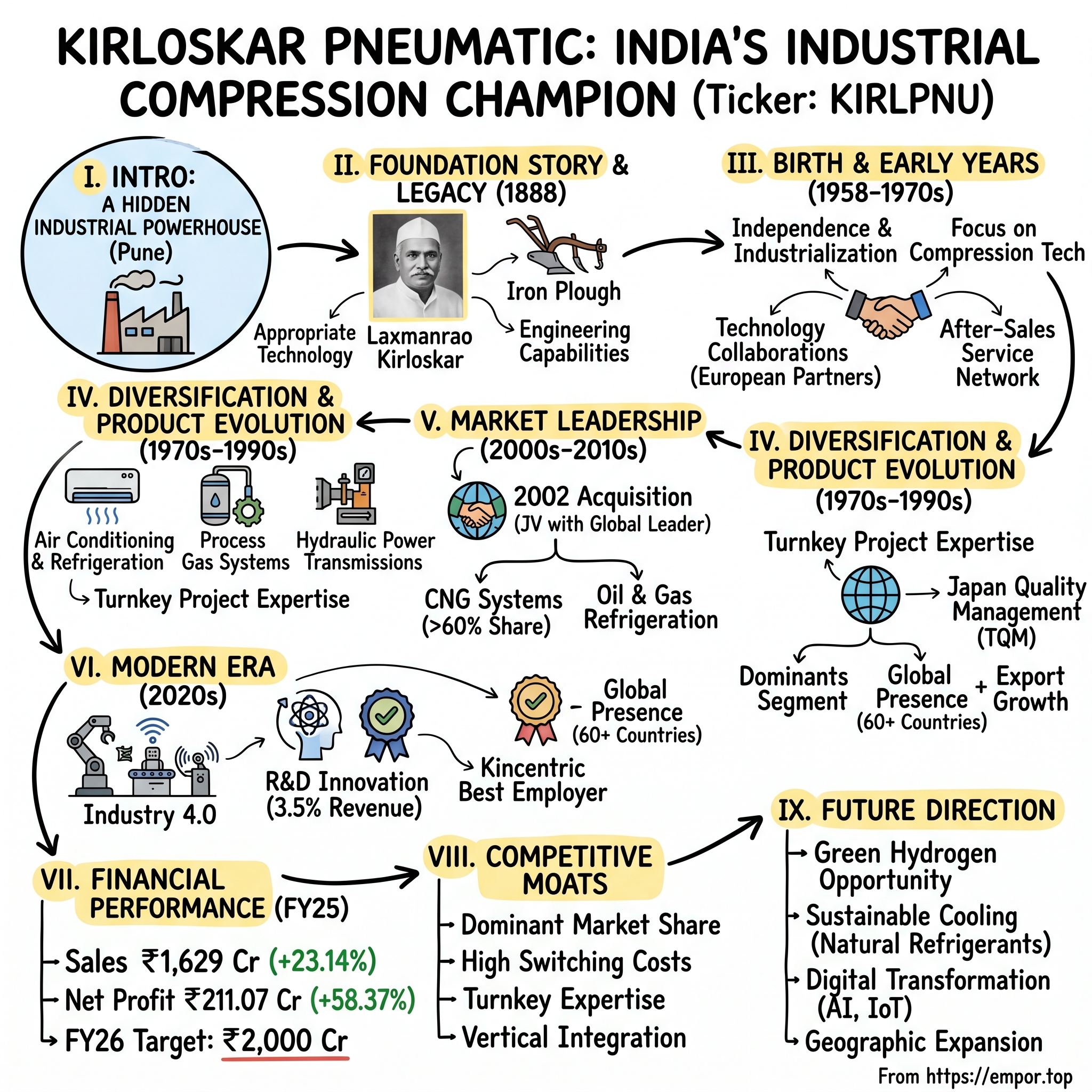 Kirloskar Pneumatic Company visual story map