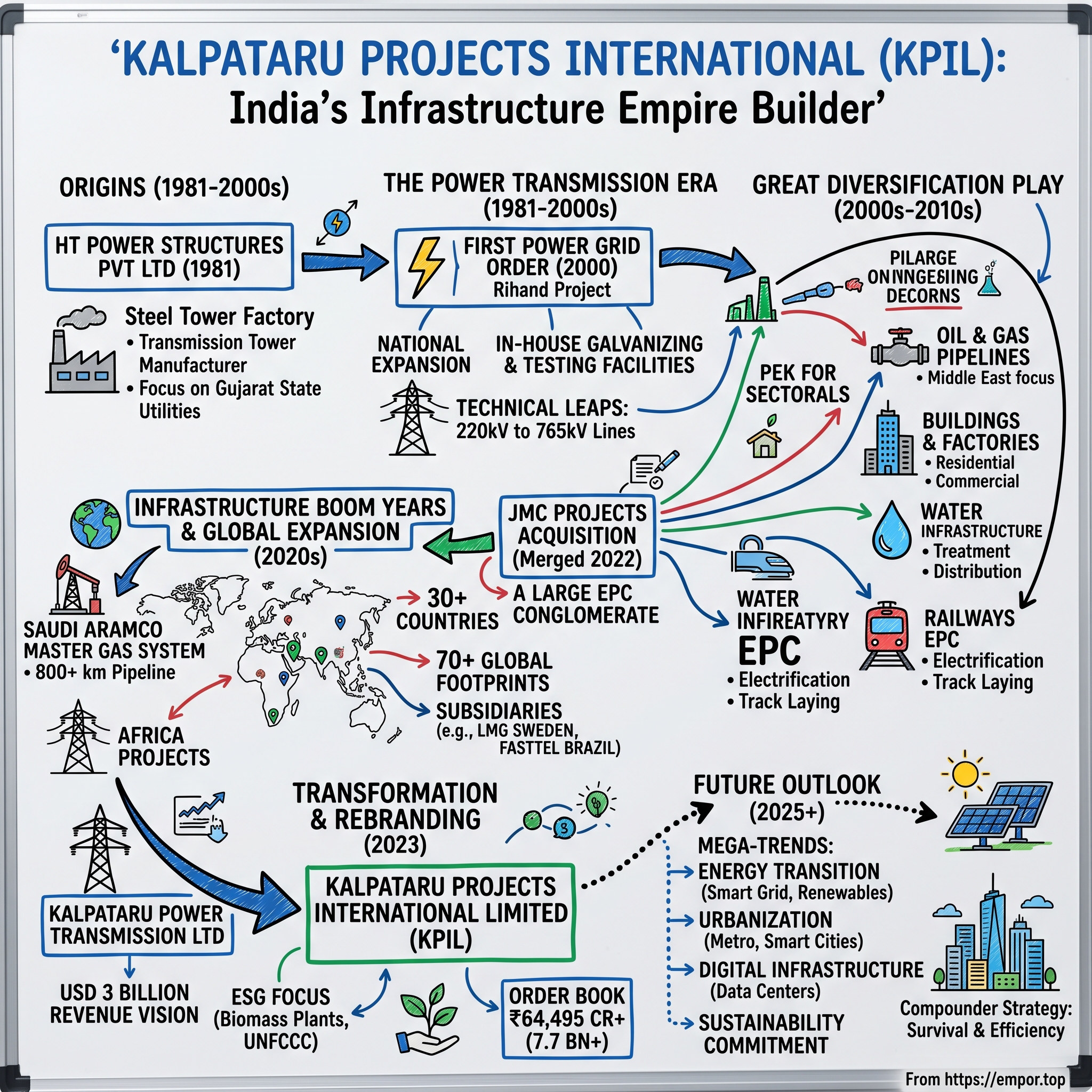 Kalpataru Projects International visual story map