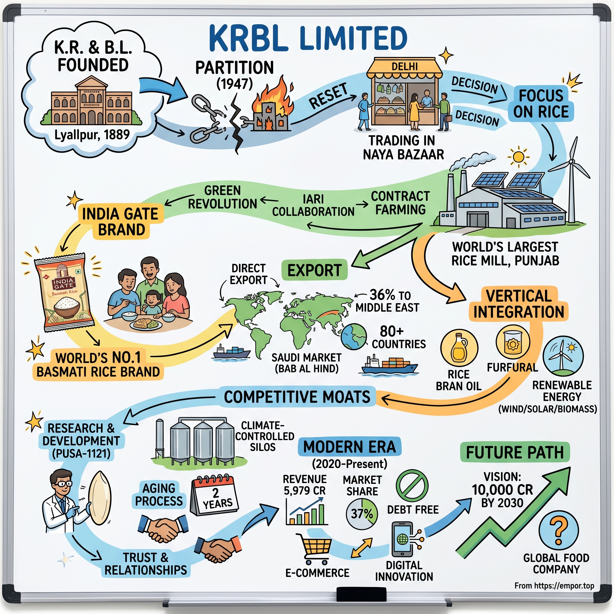 KRBL Limited visual story map