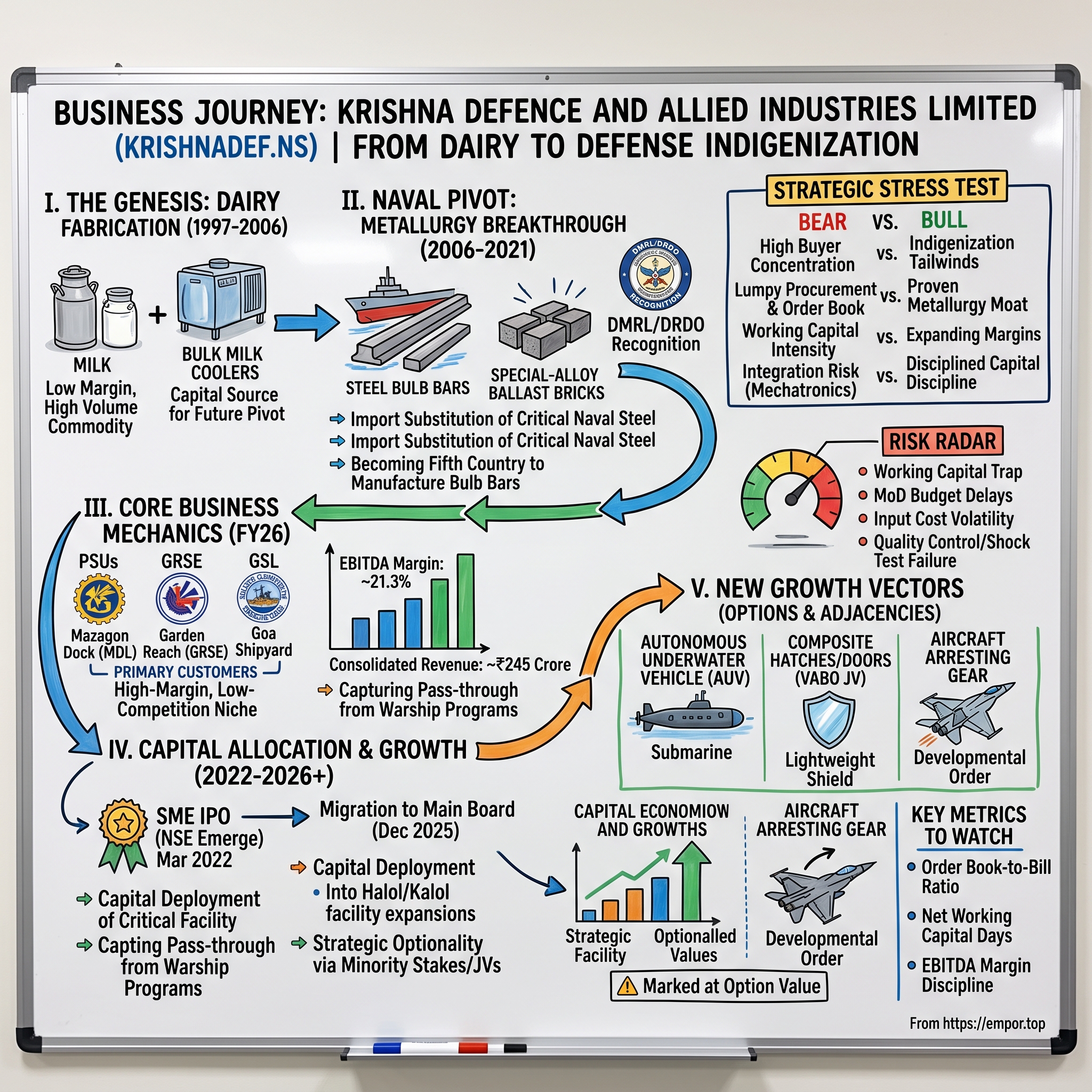 Krishna Defence and Allied Industries Limited visual story map