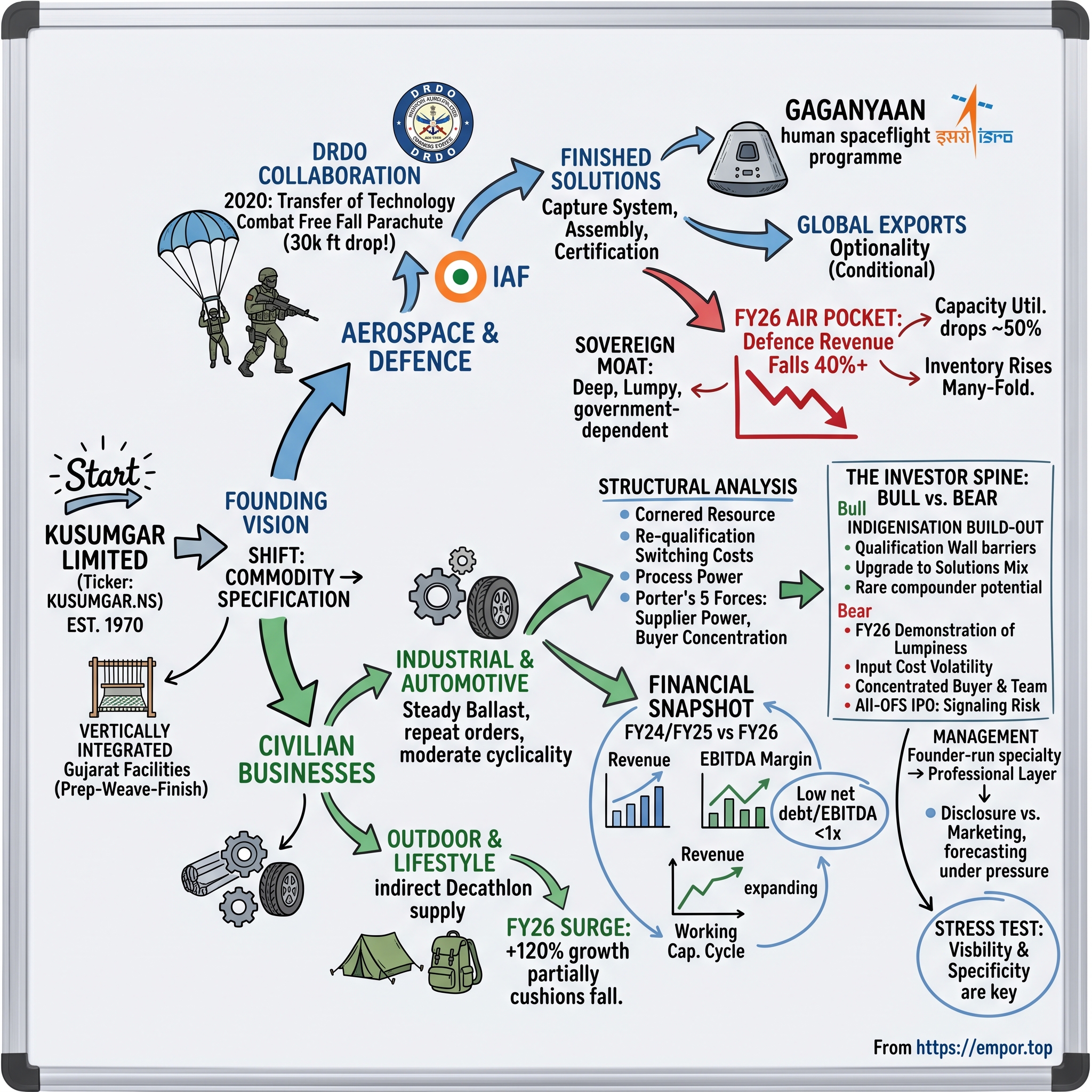 Kusumgar visual story map