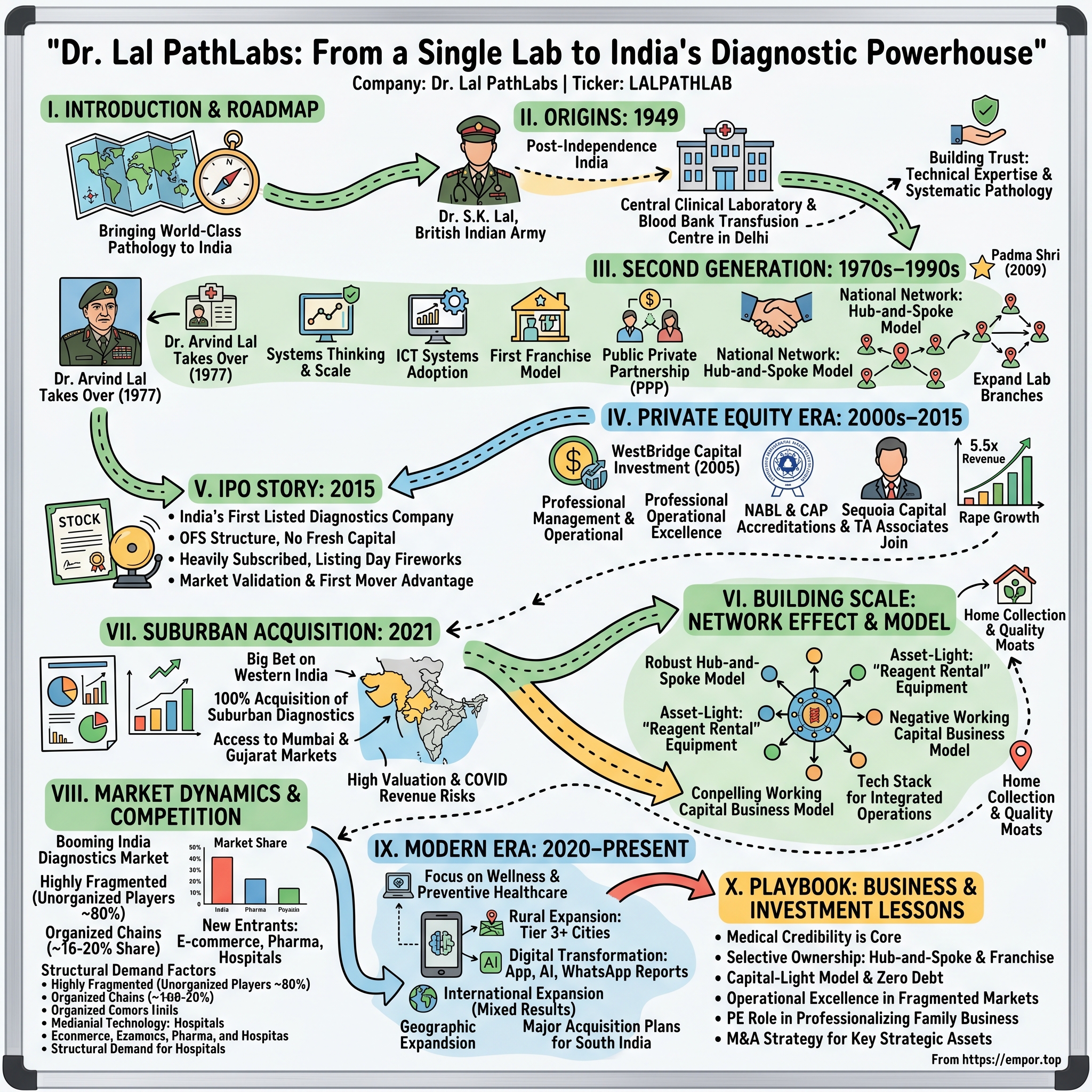 Dr. Lal PathLabs visual story map