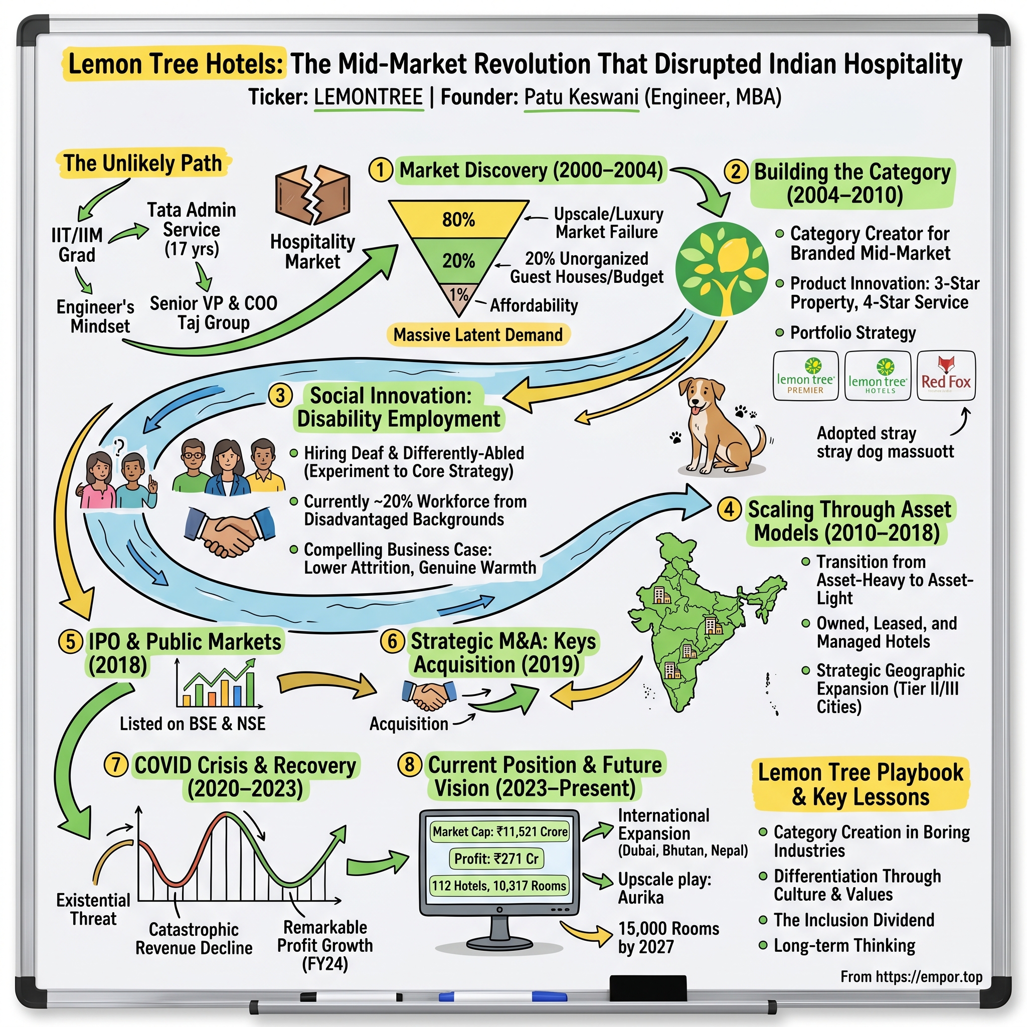 Lemon Tree Hotels visual story map
