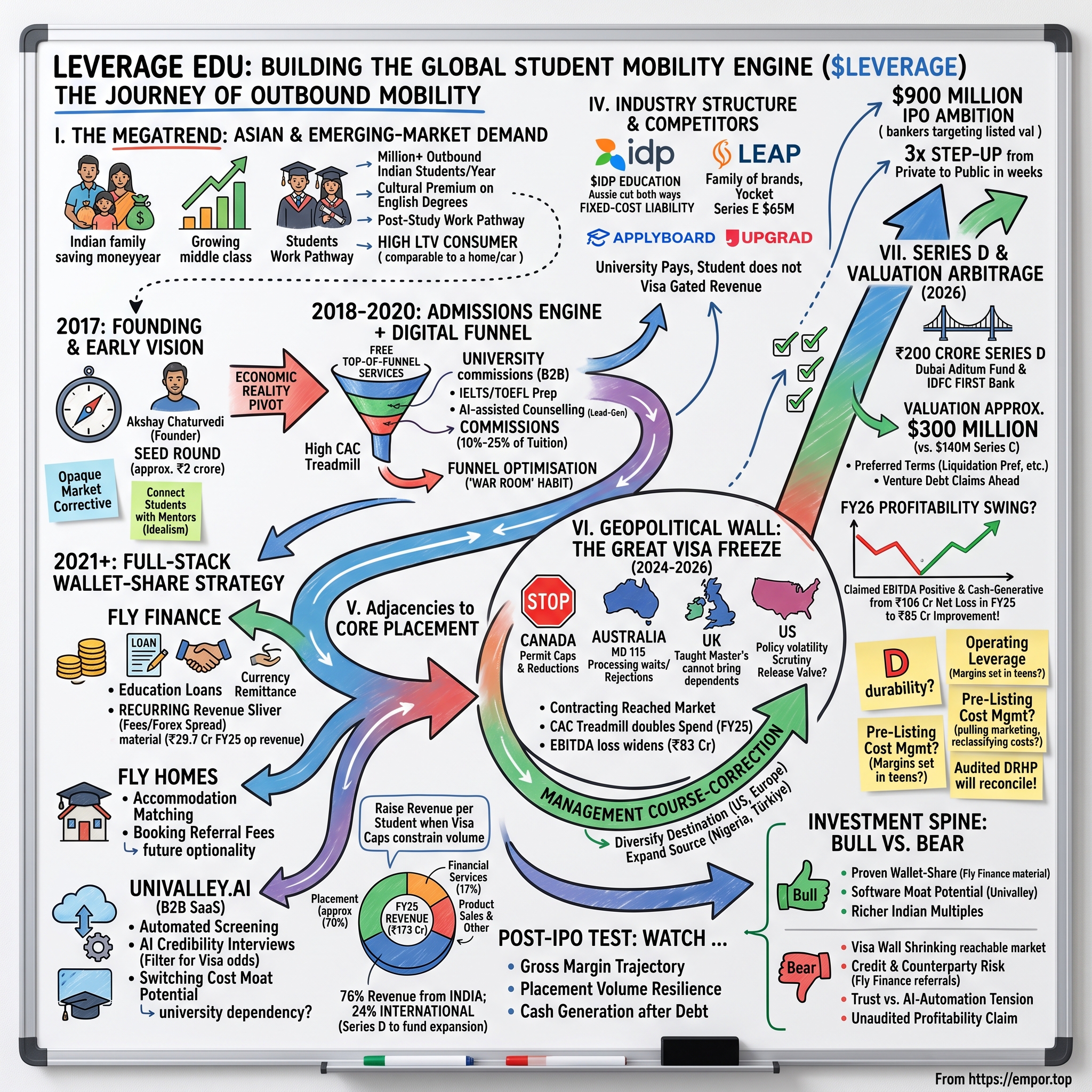 Leverage Edu visual story map