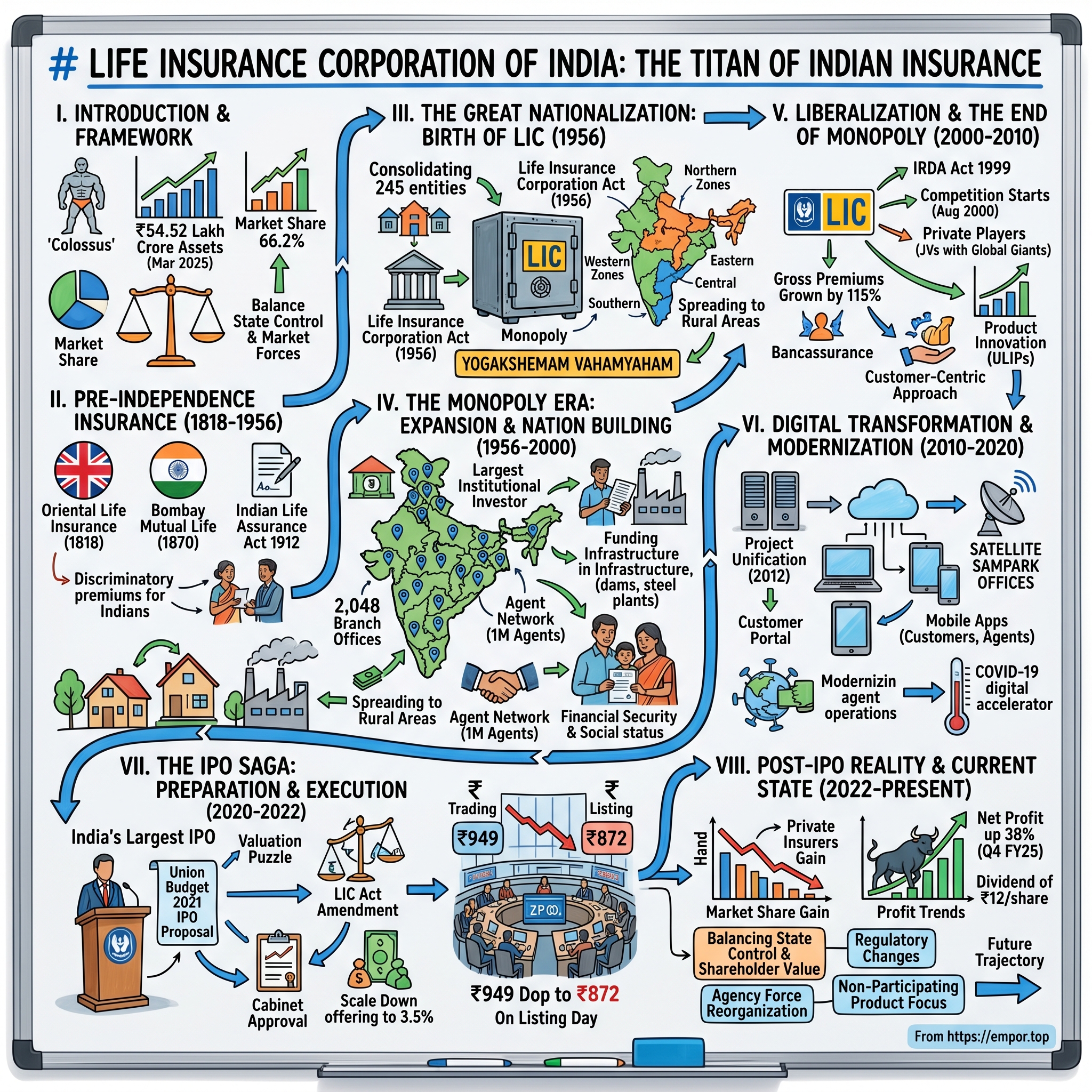 Life Insurance Corporation of India visual story map