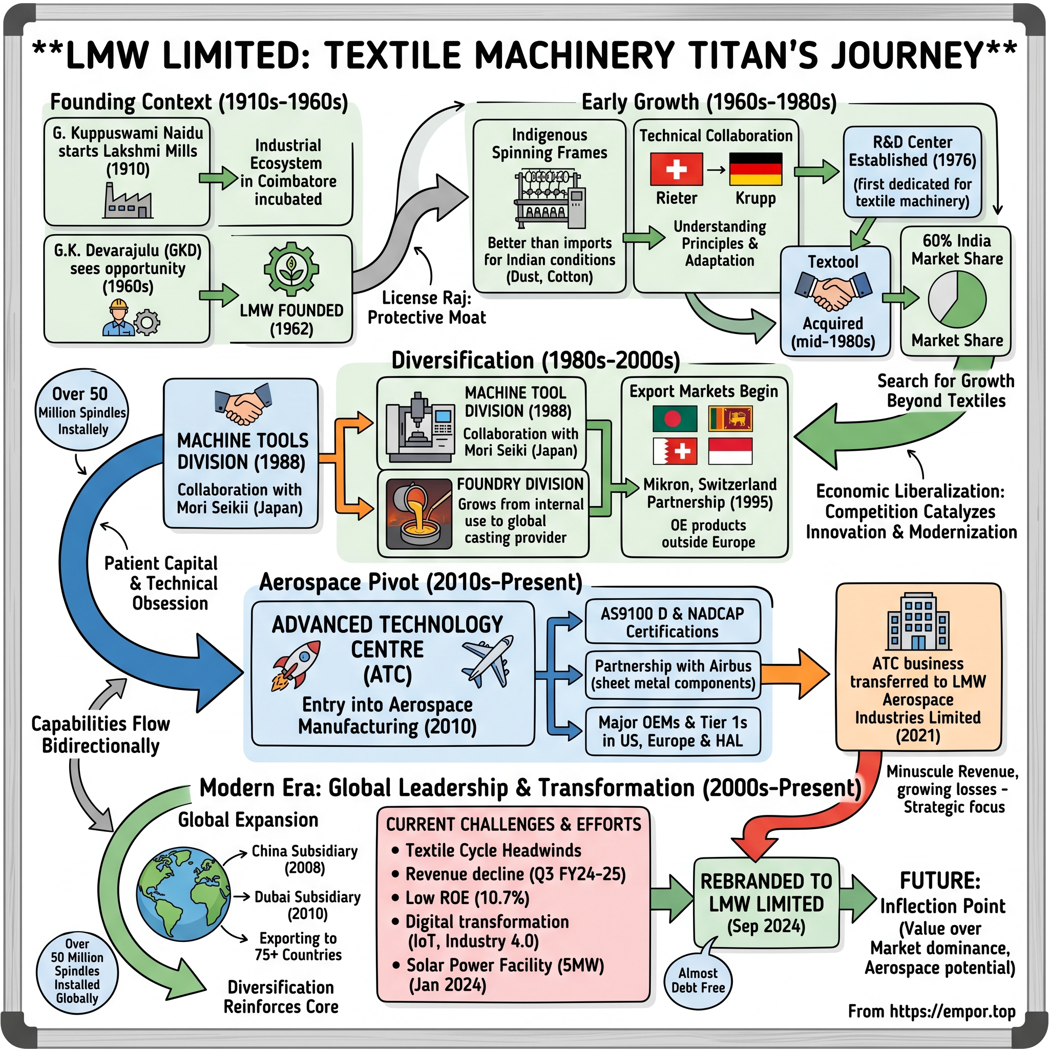 Lakshmi Machine Works visual story map