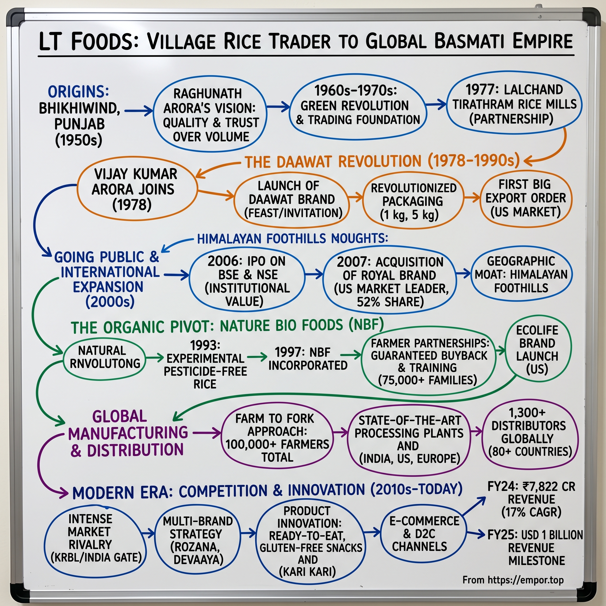 LT Foods visual story map