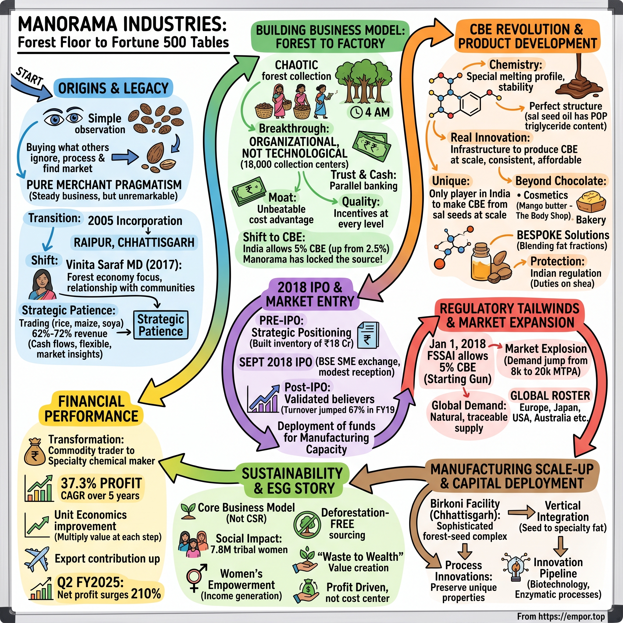 Manorama Industries visual story map