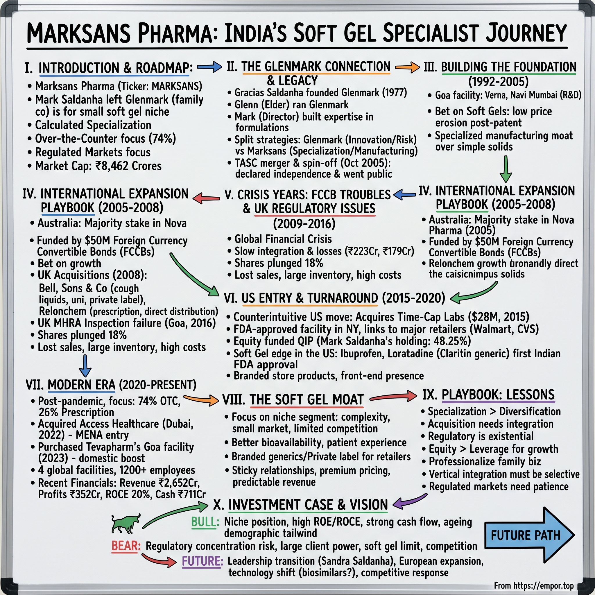 Marksans Pharma visual story map