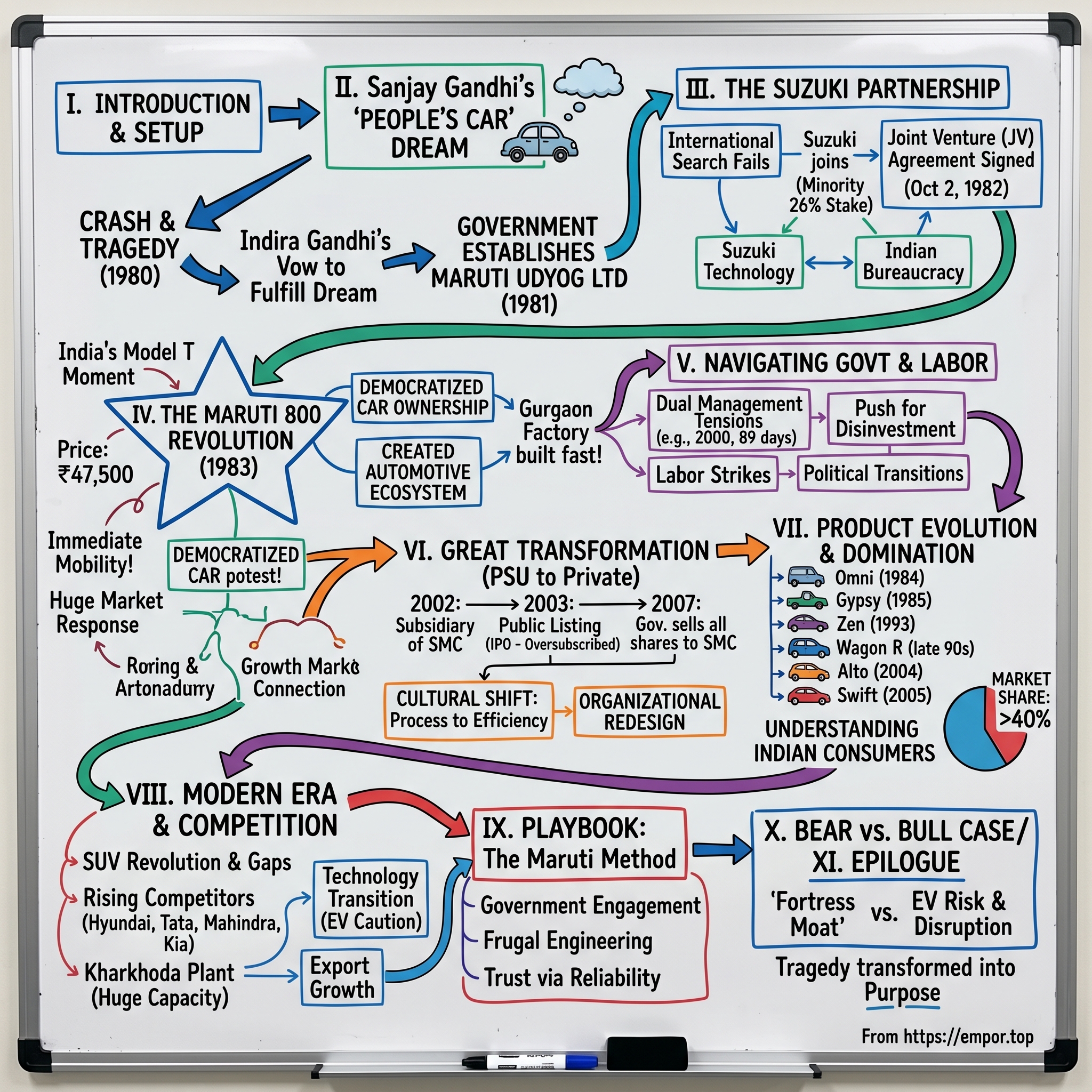 Maruti Suzuki India visual story map