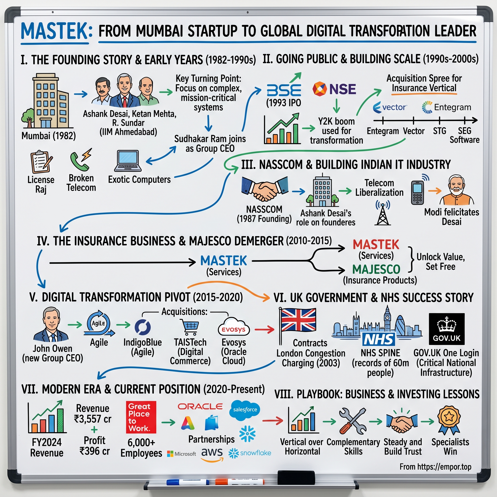 Mastek visual story map