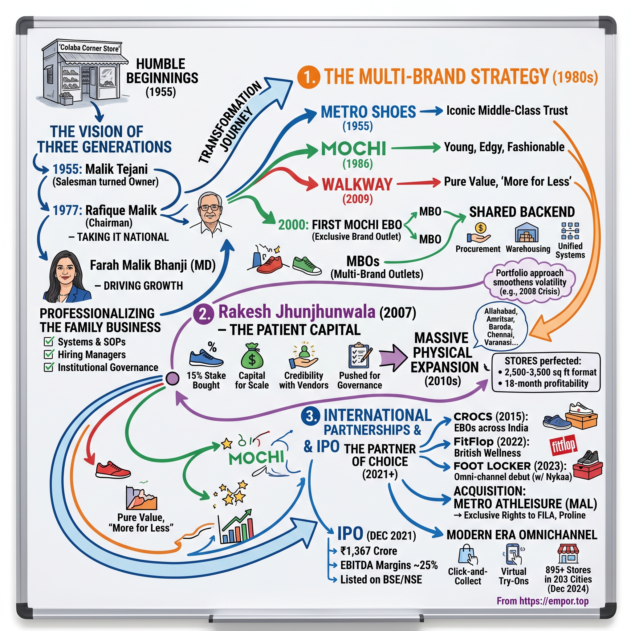 Metro Brands visual story map