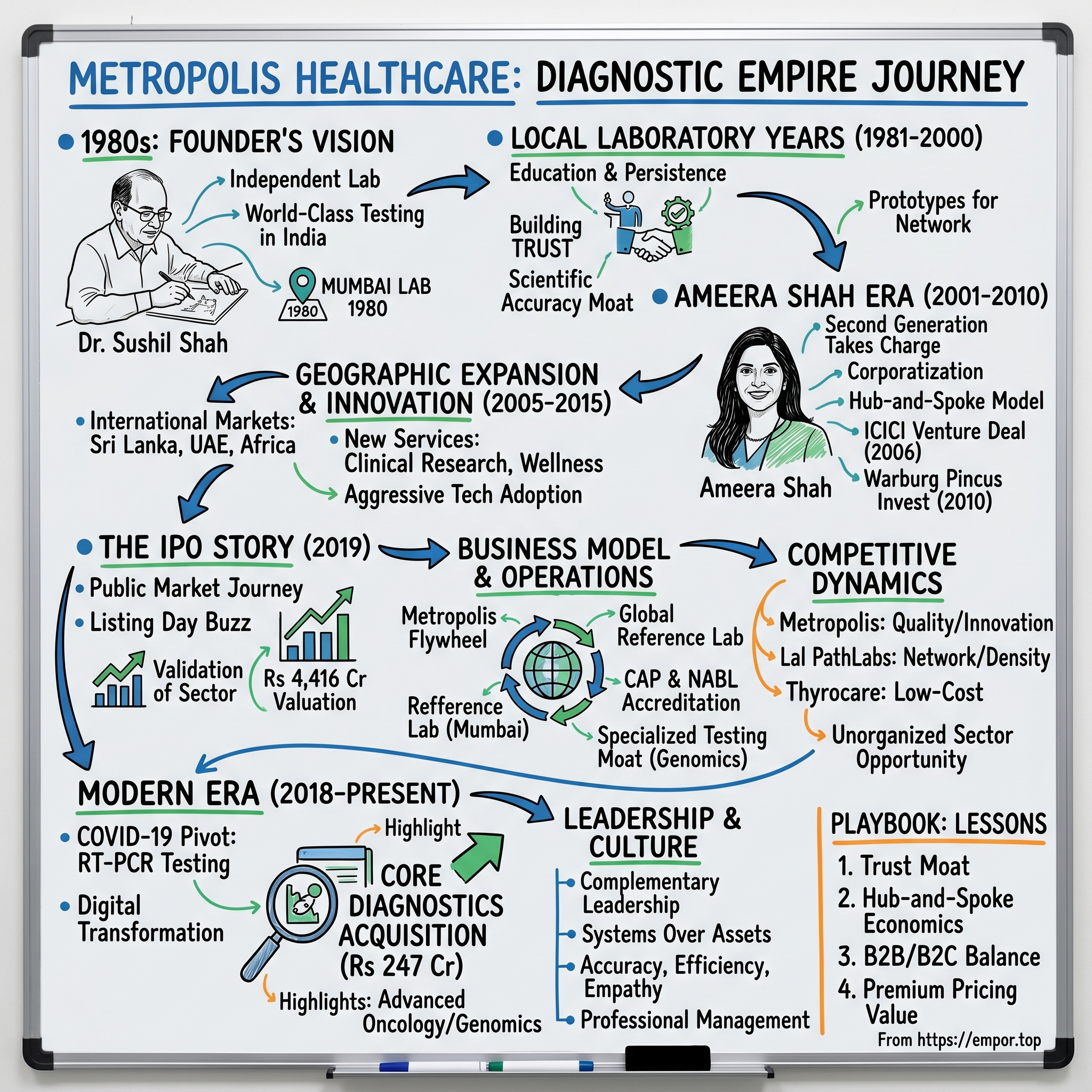 Metropolis Healthcare visual story map