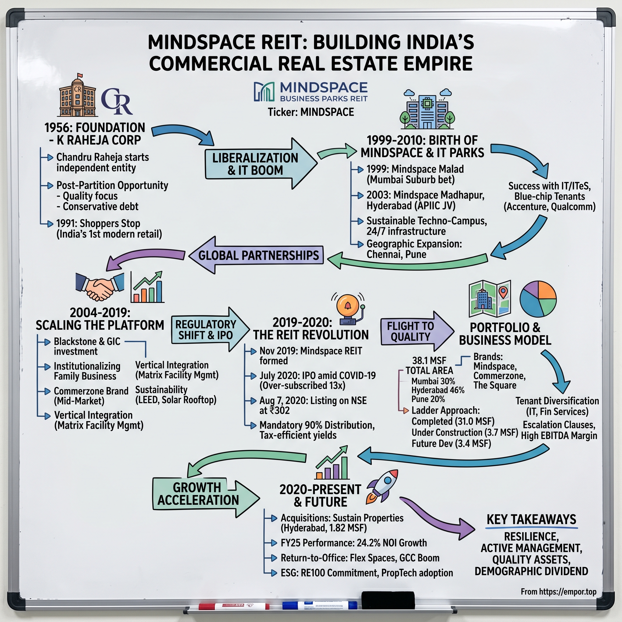 Mindspace Business Parks REIT visual story map