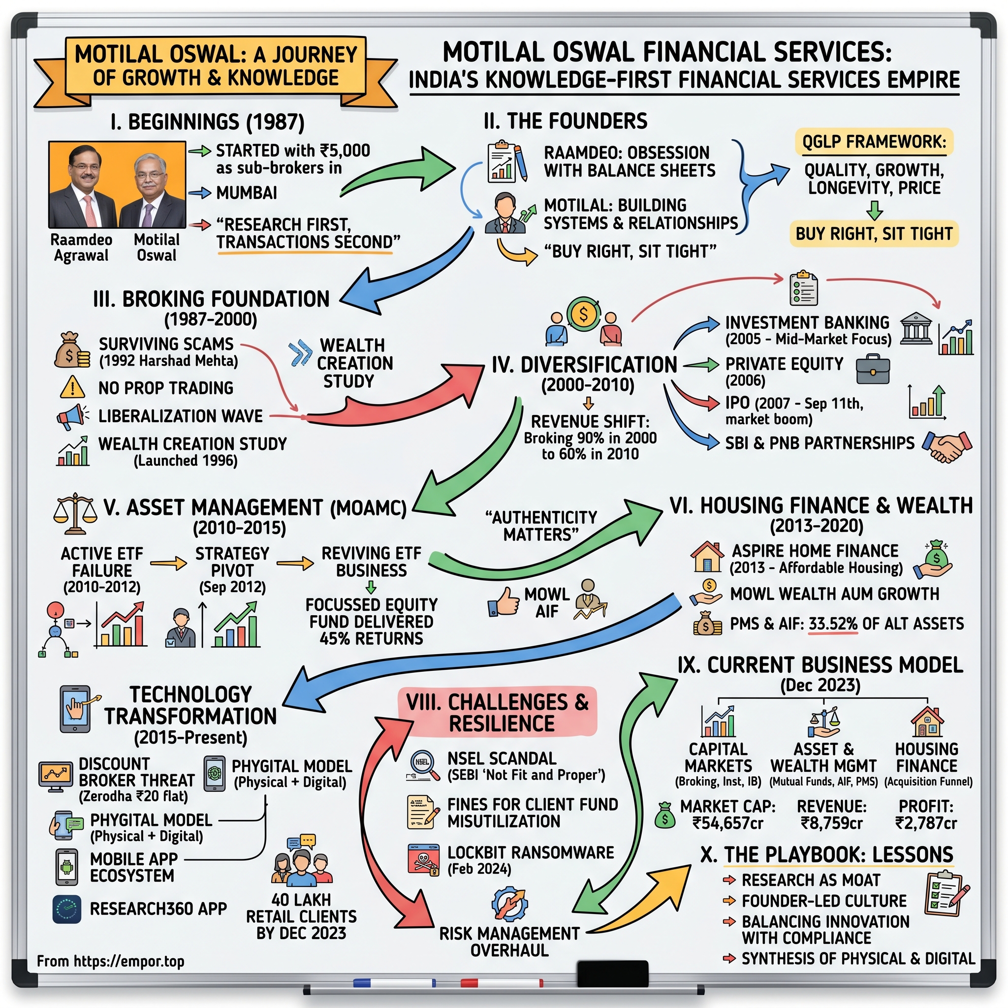 Motilal Oswal Financial Services visual story map