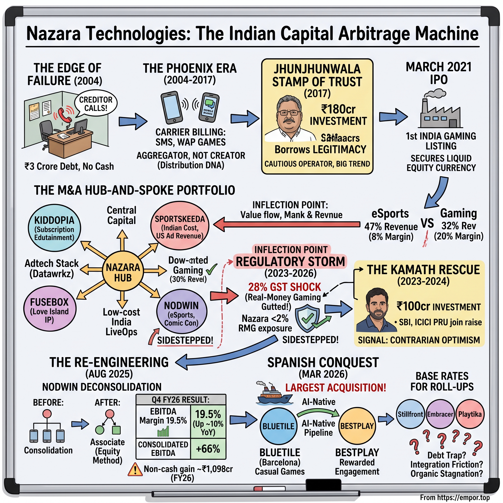 Nazara Technologies visual story map