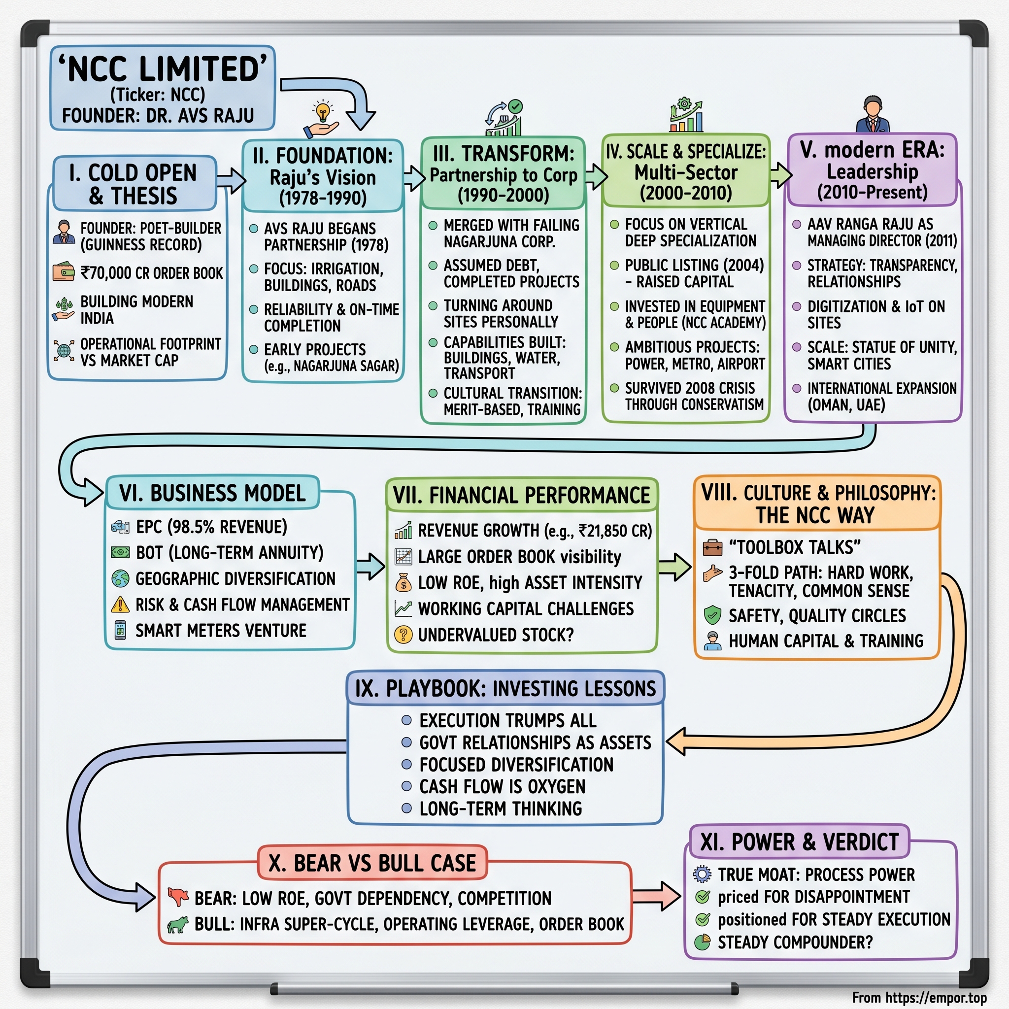 NCC Limited visual story map