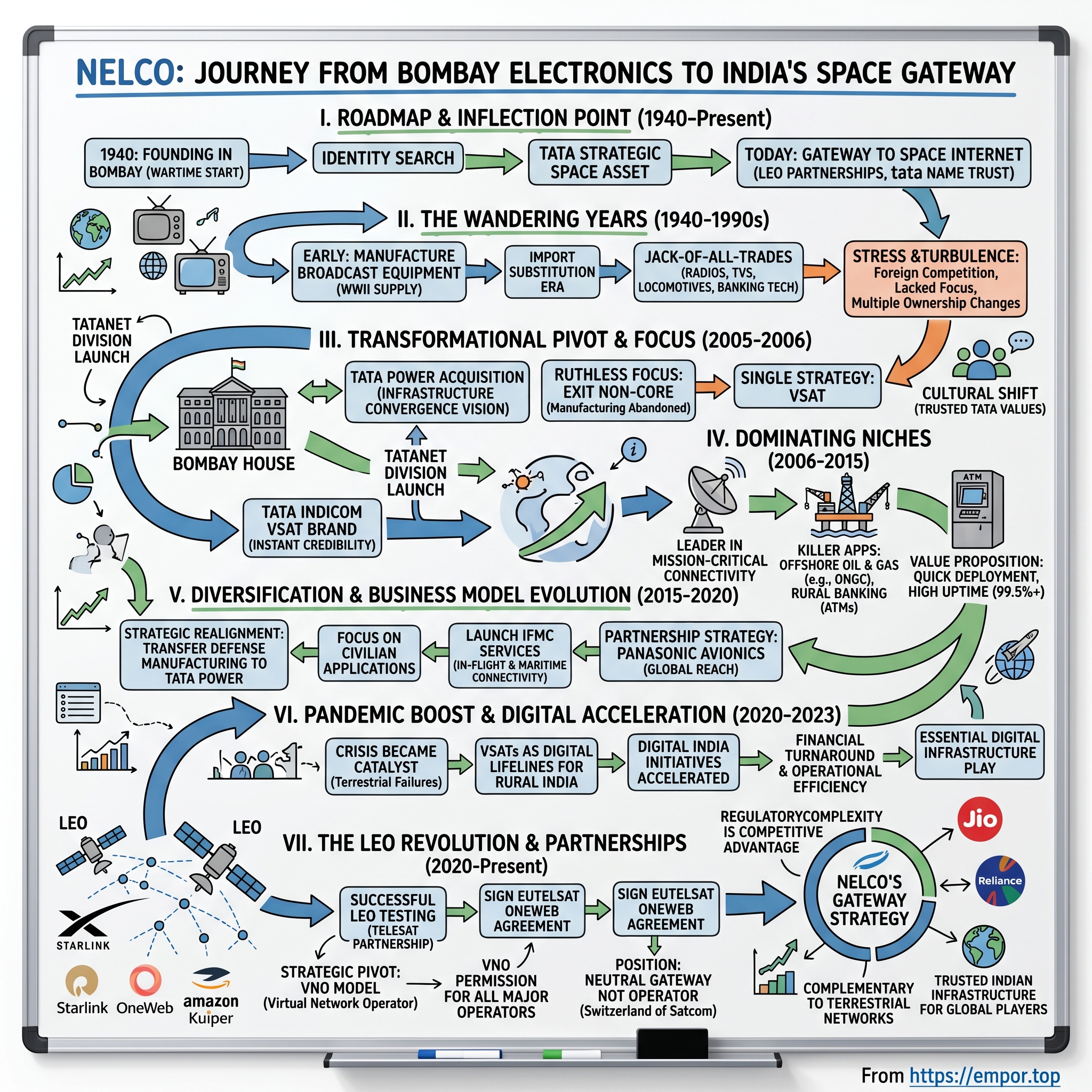 Nelco Limited visual story map