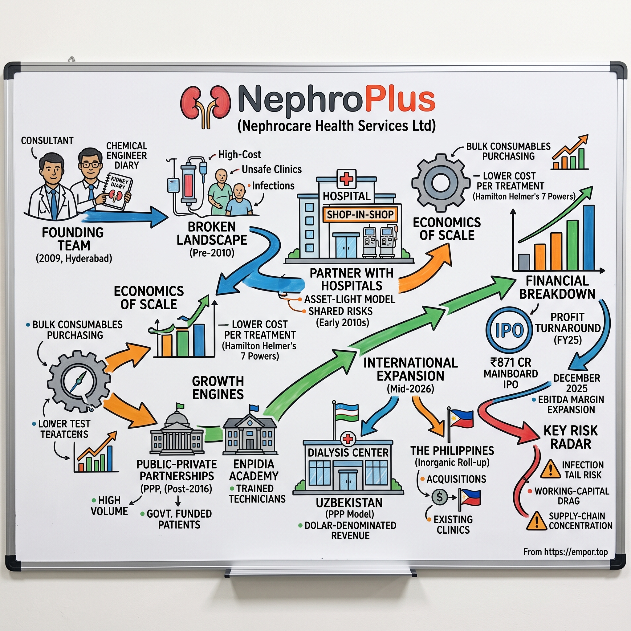 Nephro Care India Ltd. visual story map