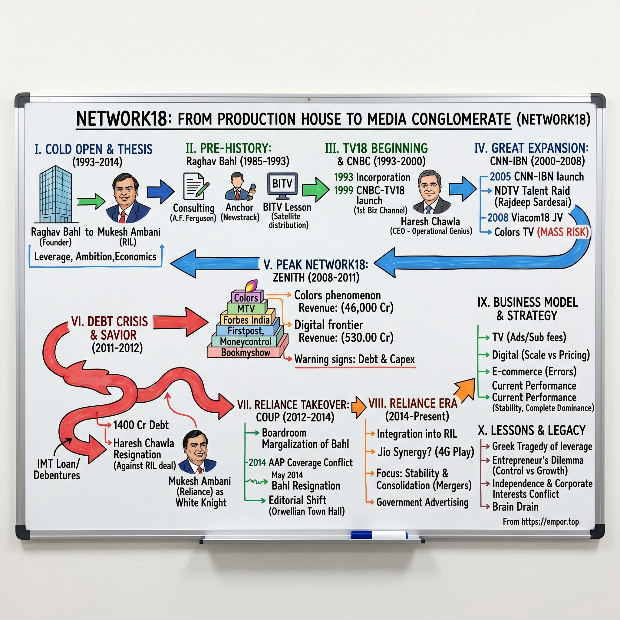 Network18 Media & Investments visual story map