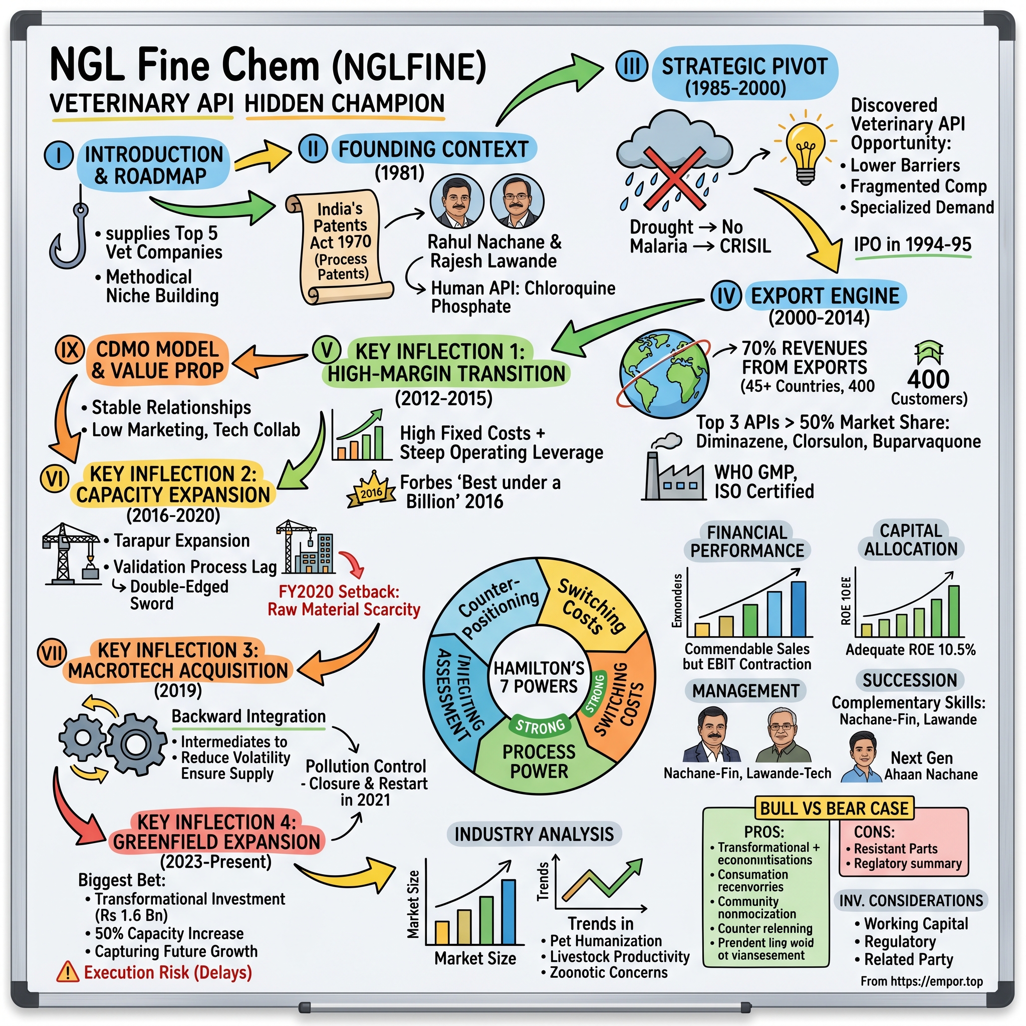 NGL Fine Chem visual story map