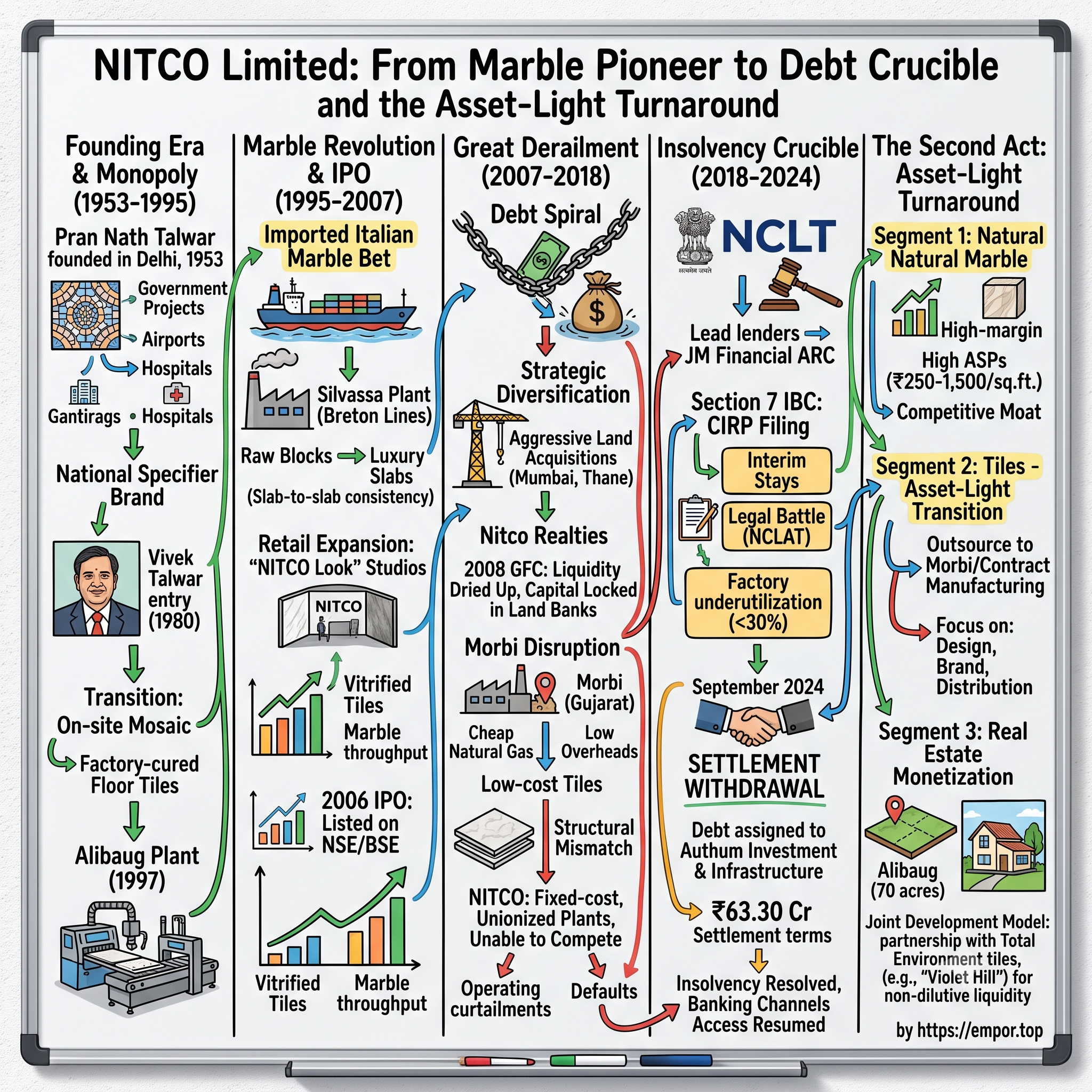 NITCO Limited visual story map