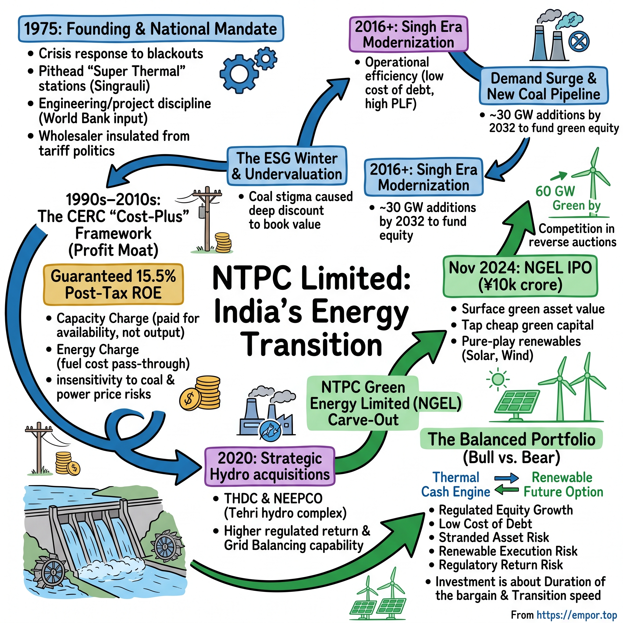 NTPC Limited visual story map