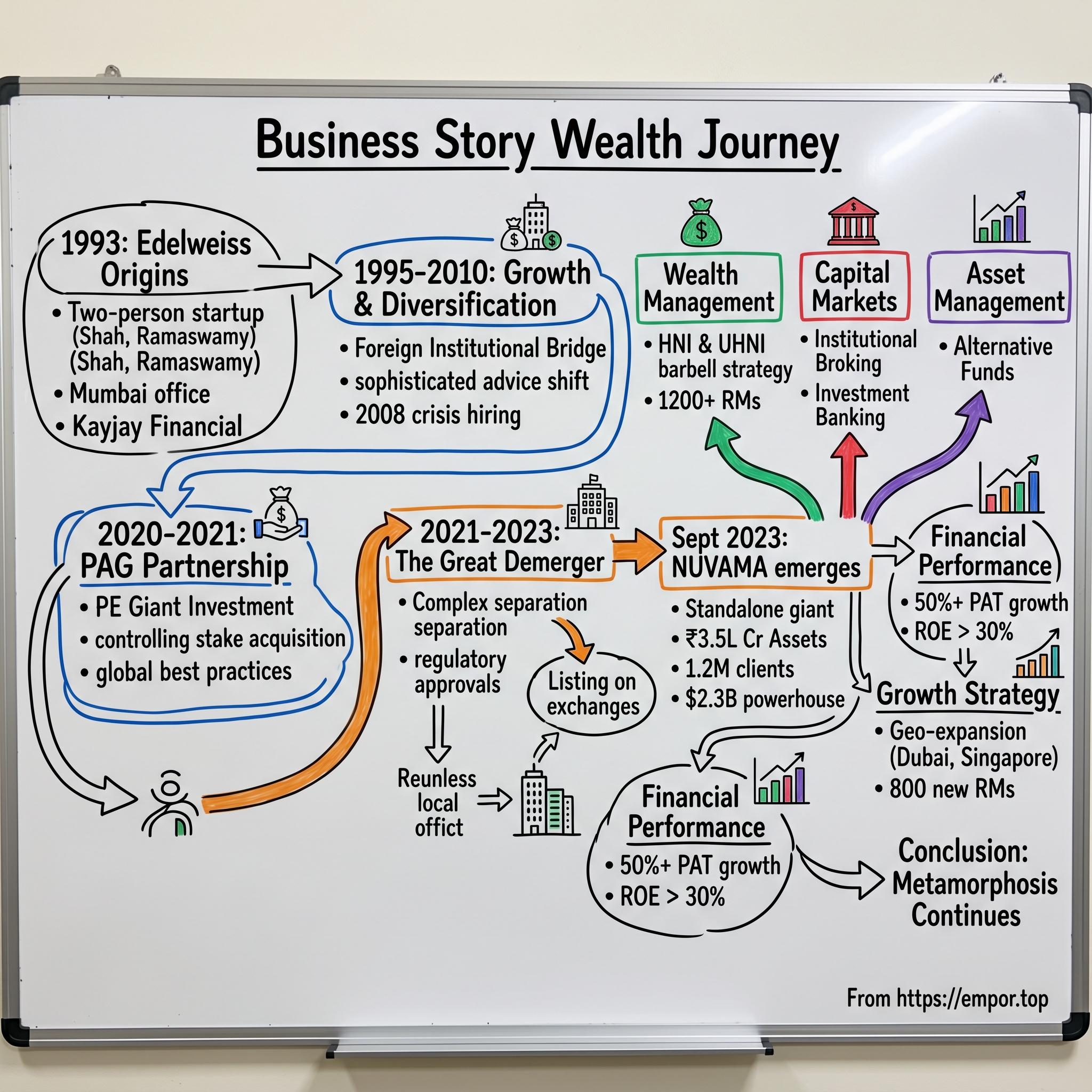 Nuvama Wealth Management visual story map