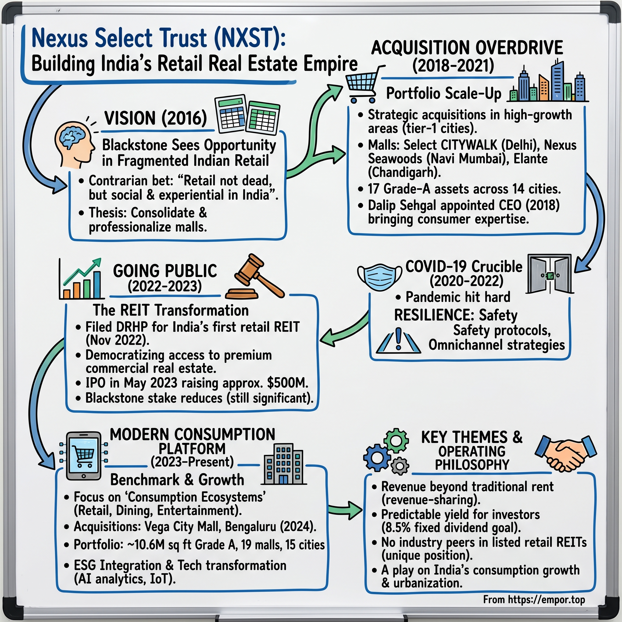 Nexus Select Trust visual story map